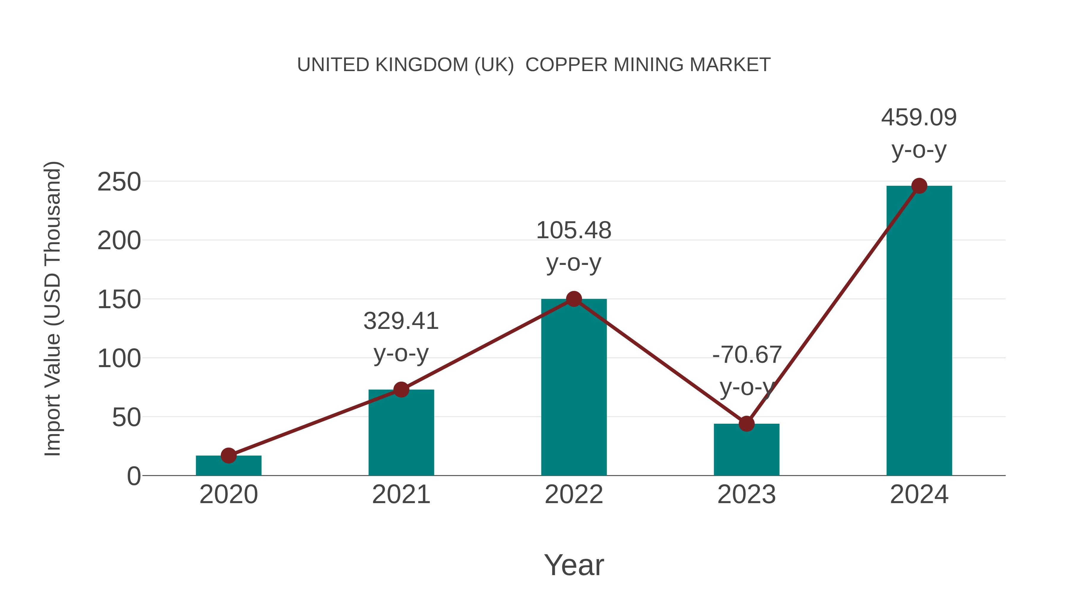  United Kingdom (UK)  Copper Mining Market: Import Trend Analysis