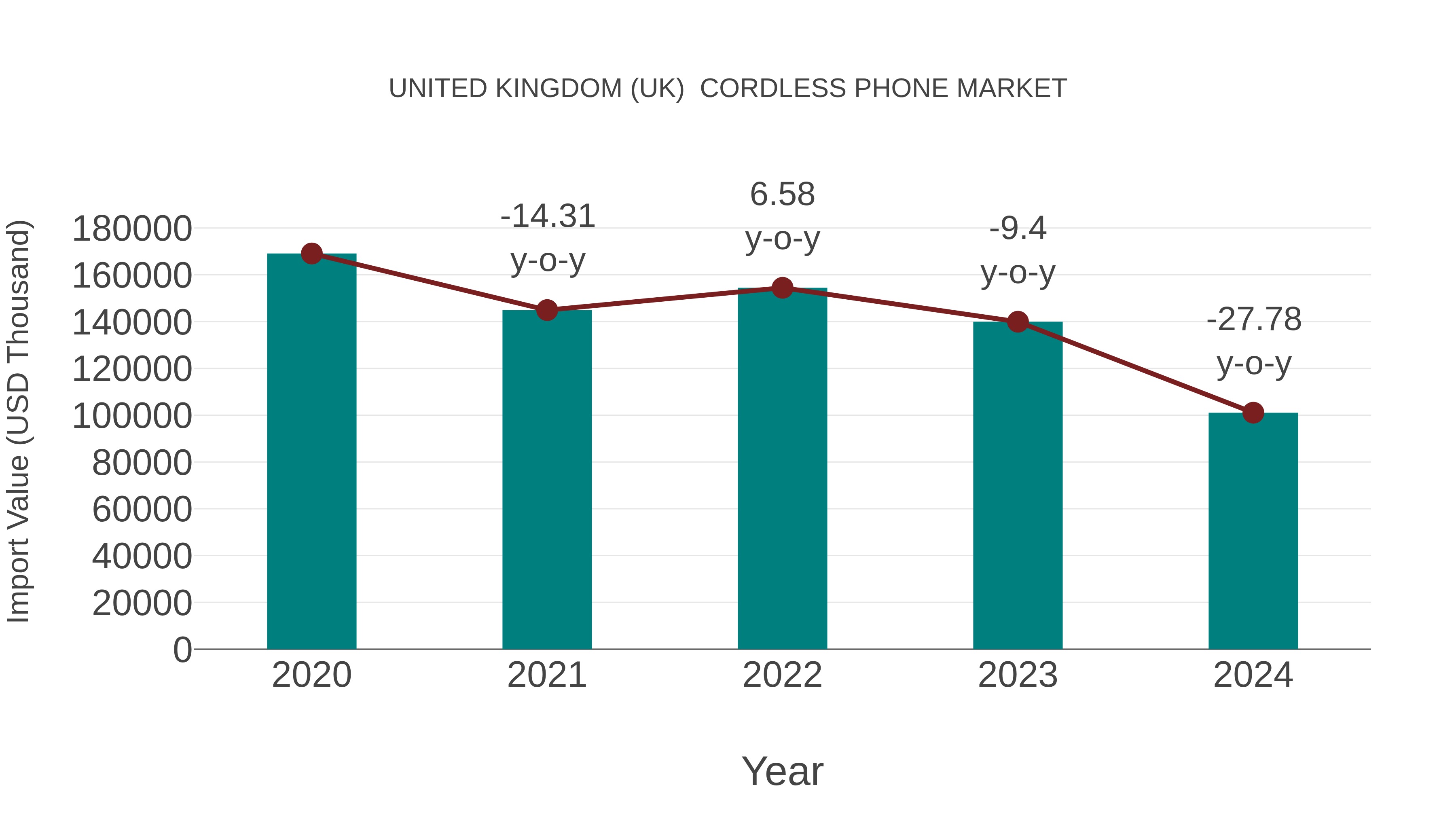  United Kingdom (UK)  Cordless Phone Market: Import Trend Analysis