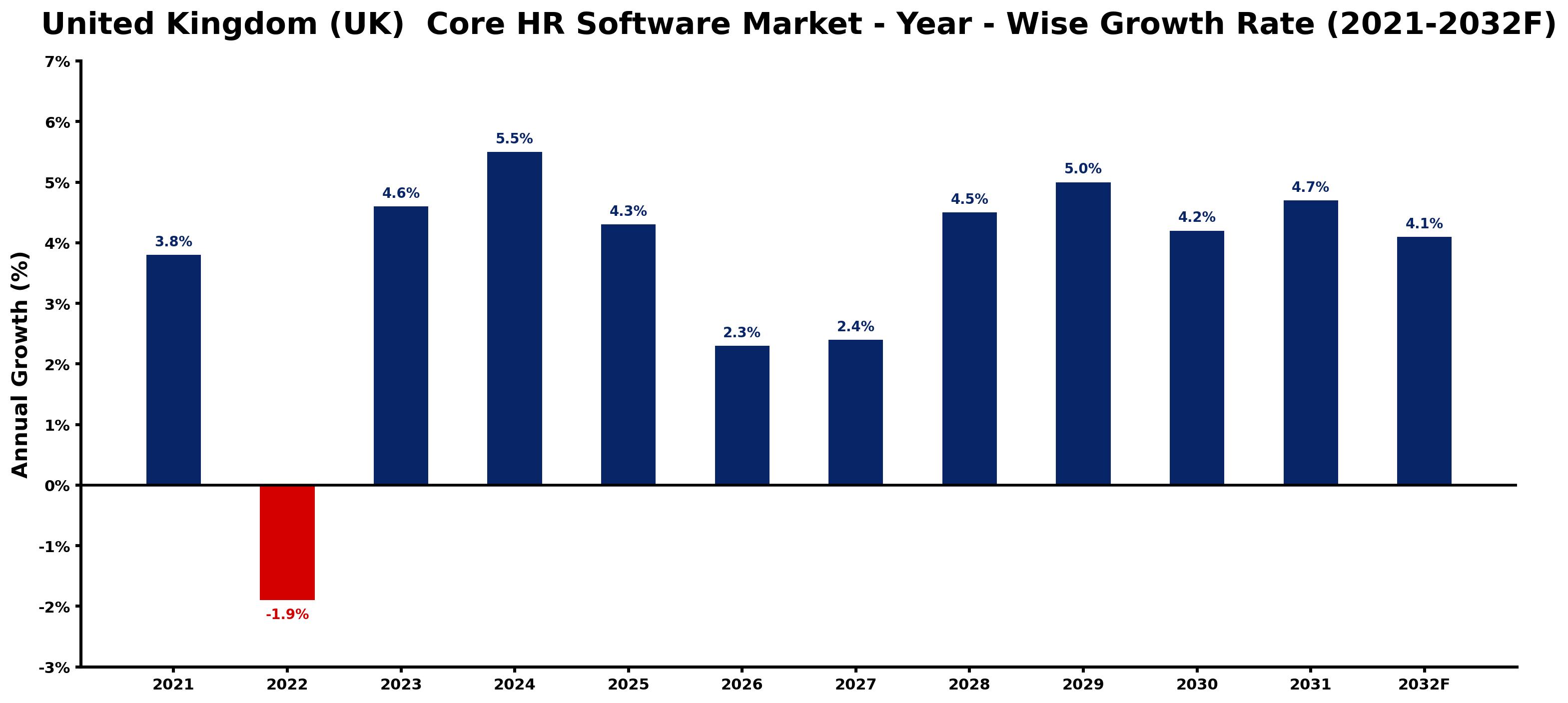 United Kingdom (UK) Core HR Software Market Year-wise Growth Rate and Key Drivers