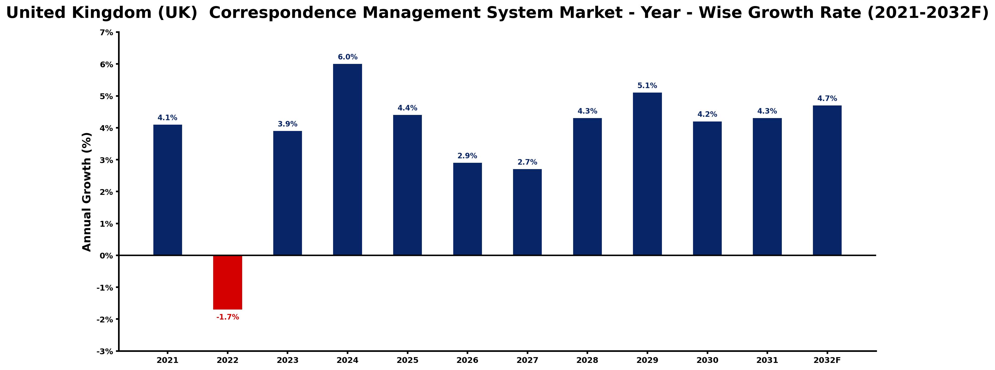 United Kingdom (UK) Correspondence Management System Market Year-wise Growth Rate and Key Drivers