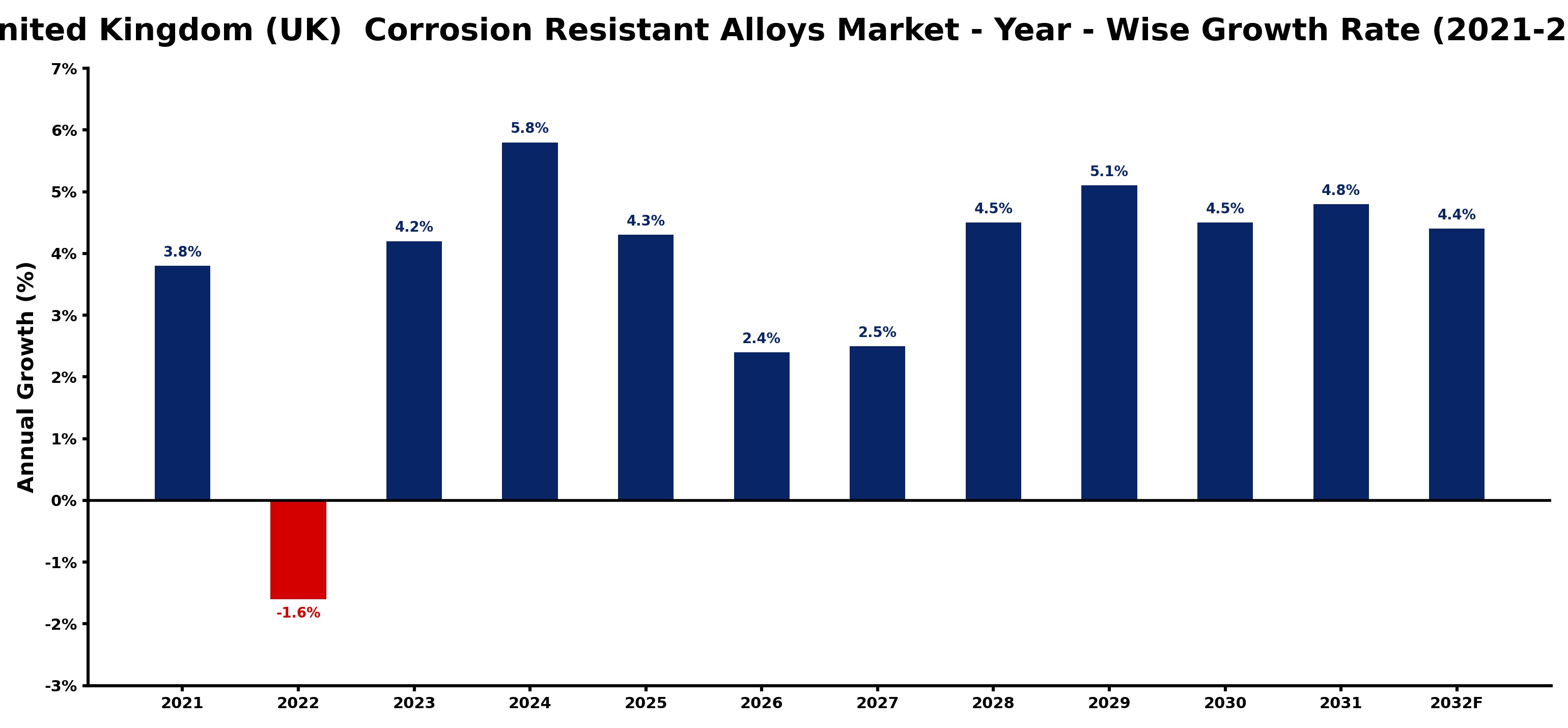 United Kingdom (UK) Corrosion Resistant Alloys Market Year-wise Growth Rate and Key Drivers