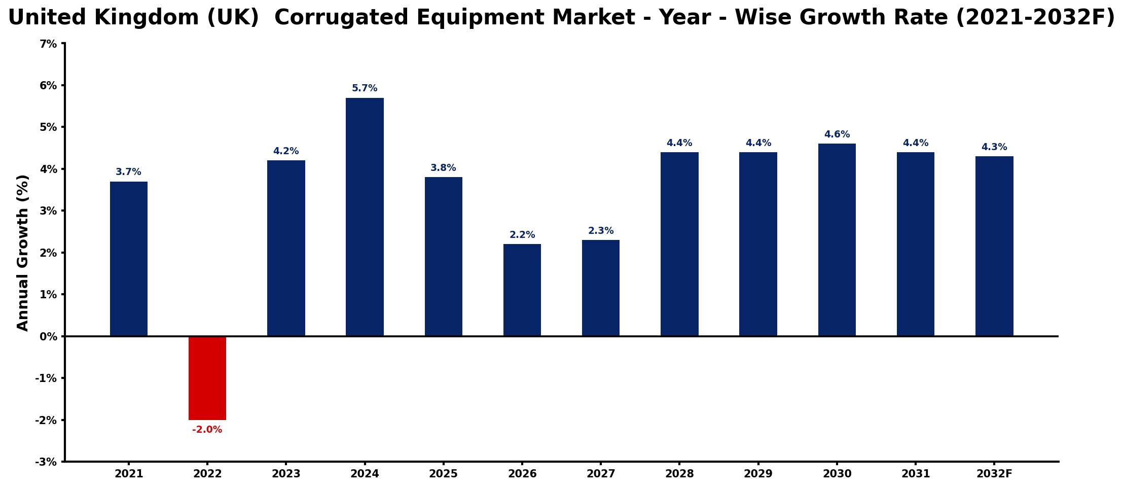 United Kingdom (UK) Corrugated Equipment Market Year-wise Growth Rate and Key Drivers