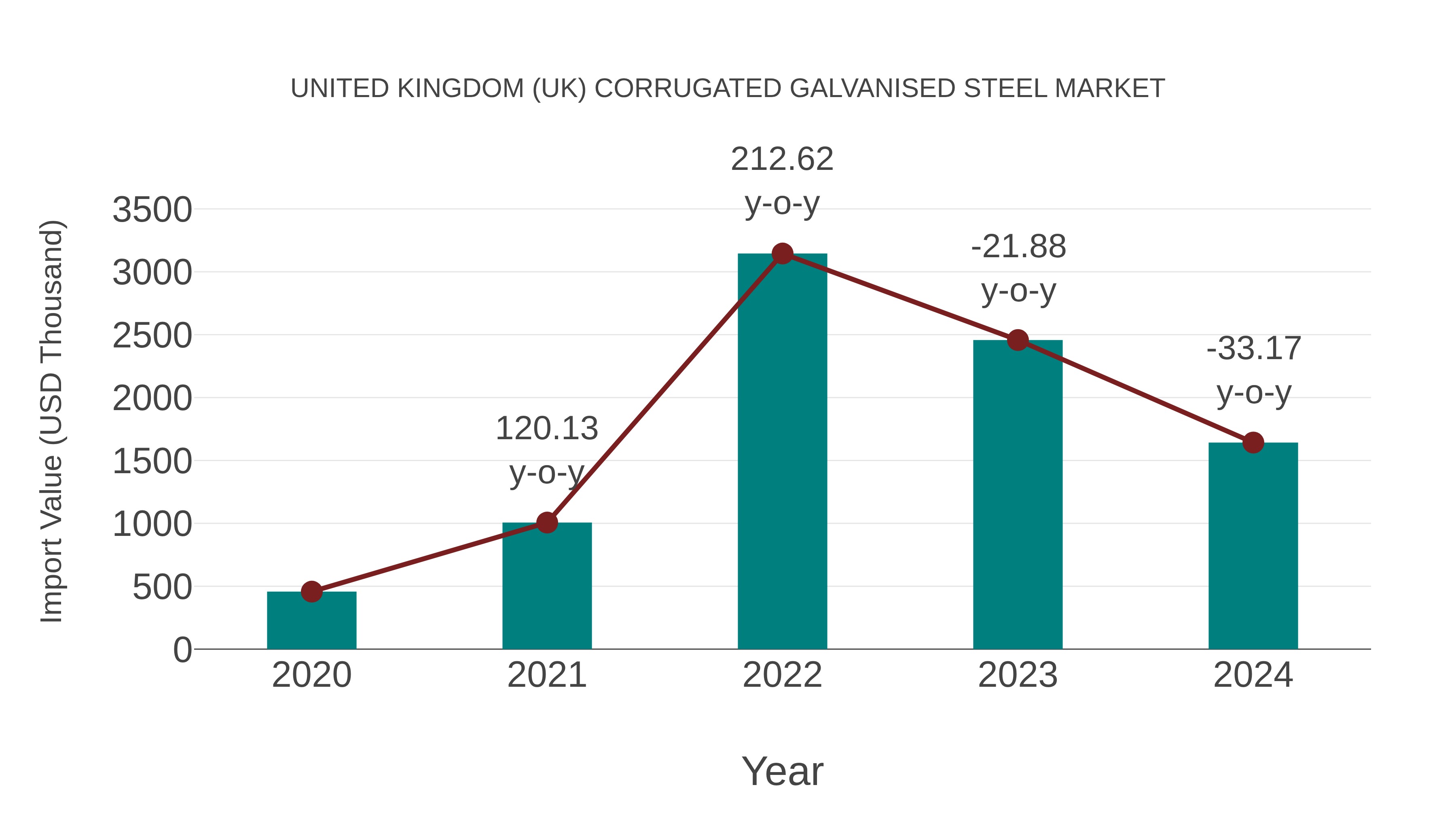 United Kingdom (UK) Corrugated Galvanised Steel Market: Import Trend Analysis