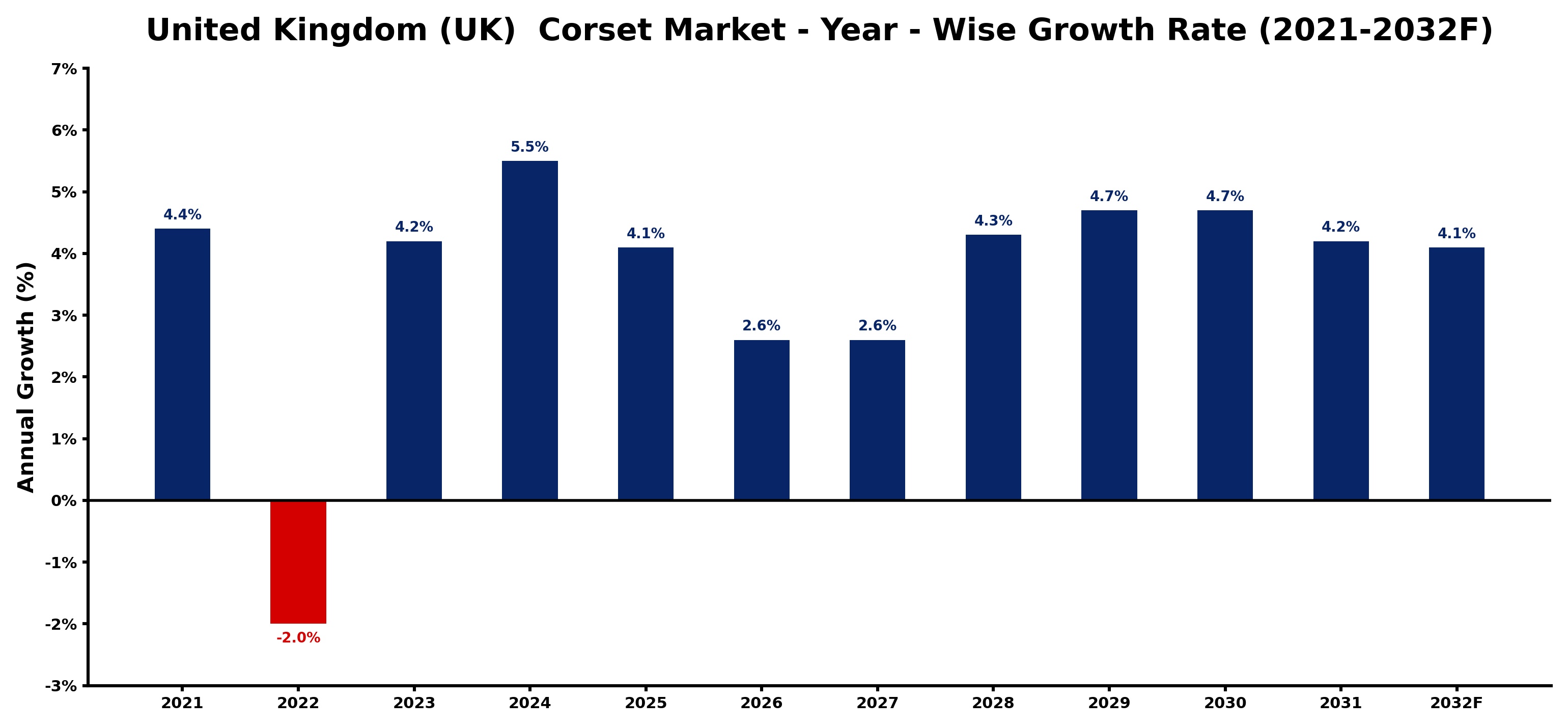 United Kingdom (UK) Corset Market Year-wise Growth Rate and Key Drivers