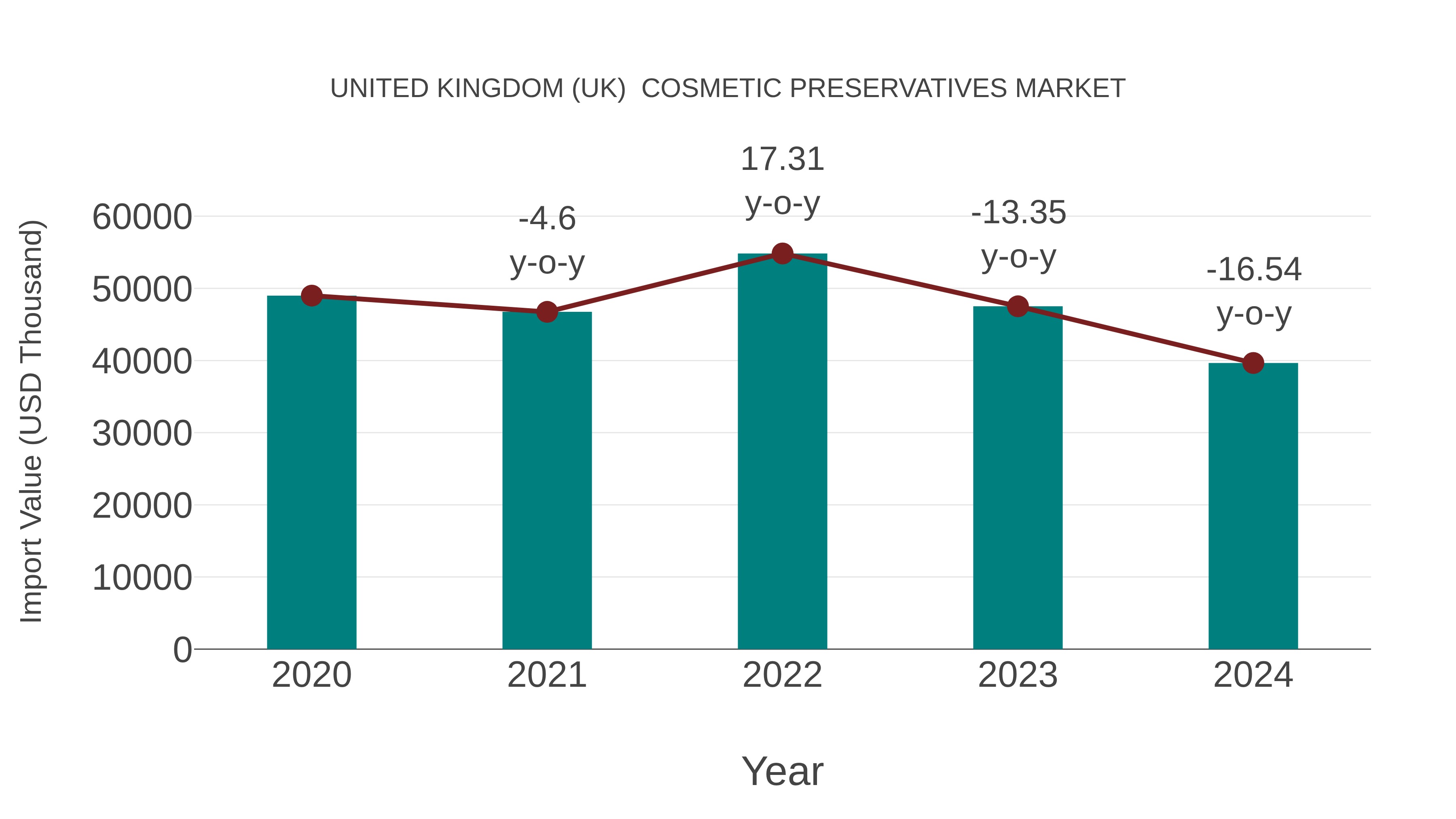 United Kingdom (UK) Cosmetic Preservatives Market: Import Trend Analysis