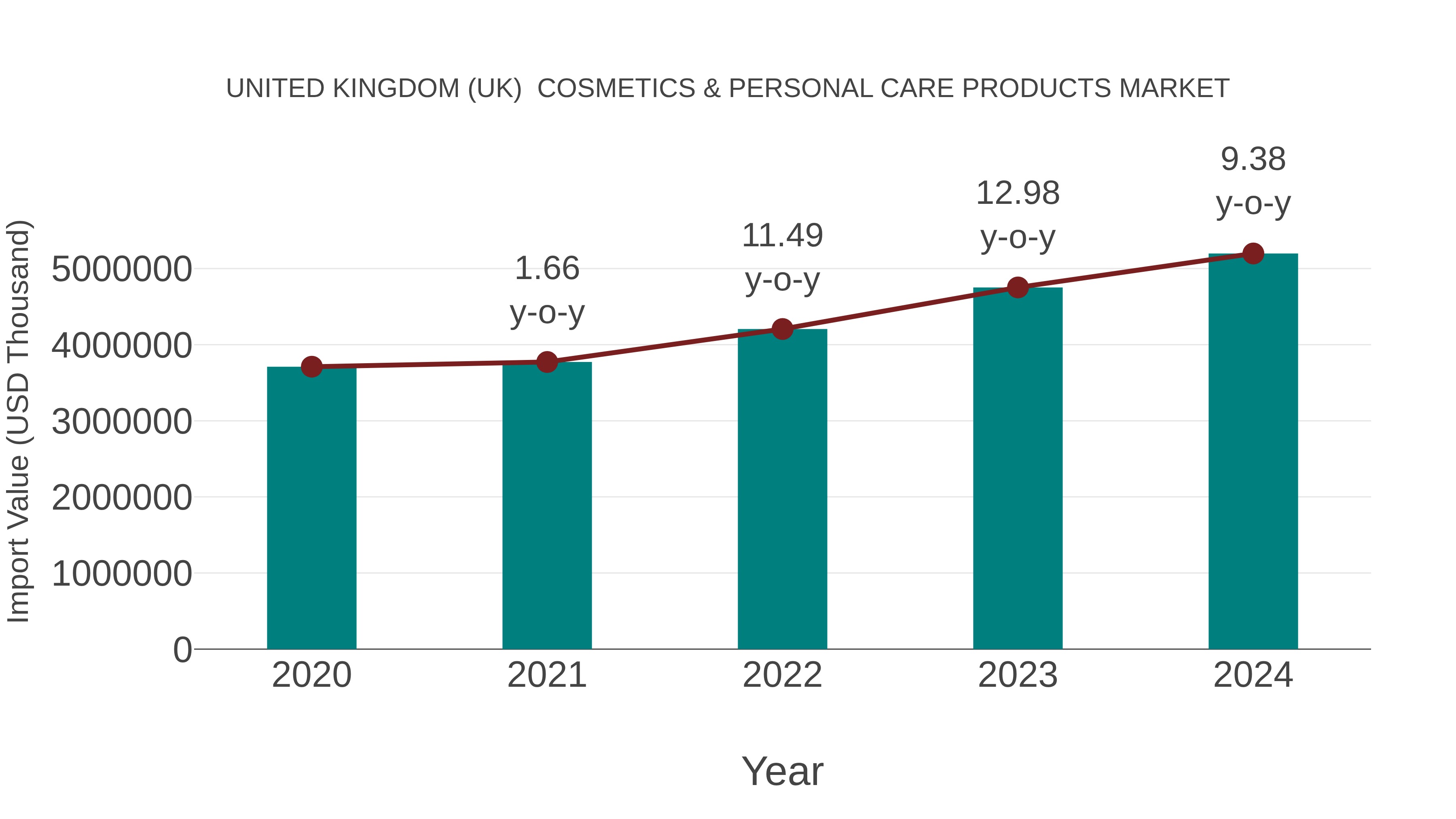 United Kingdom (UK) Cosmetics & Personal Care Products Market: Import Trend Analysis