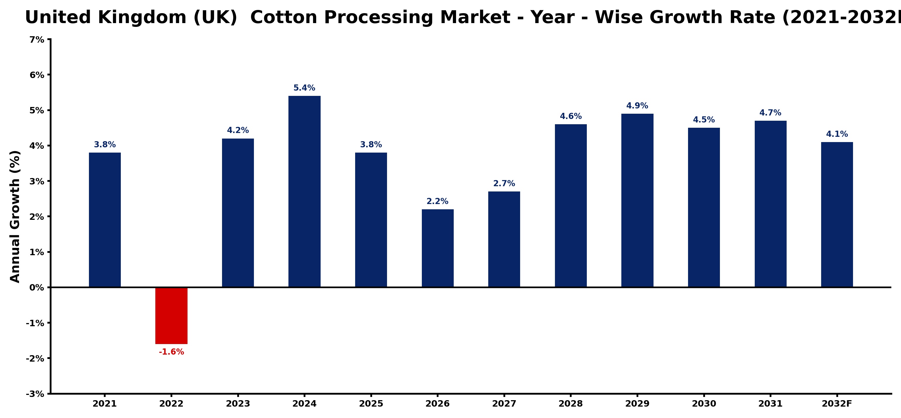 United Kingdom (UK)  Cotton Processing Market Year-wise Growth Rate and Key Drivers
