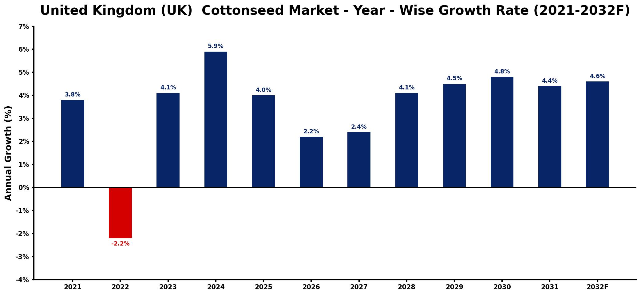 United Kingdom (UK) Cottonseed Market Year-wise Growth Rate and Key Drivers