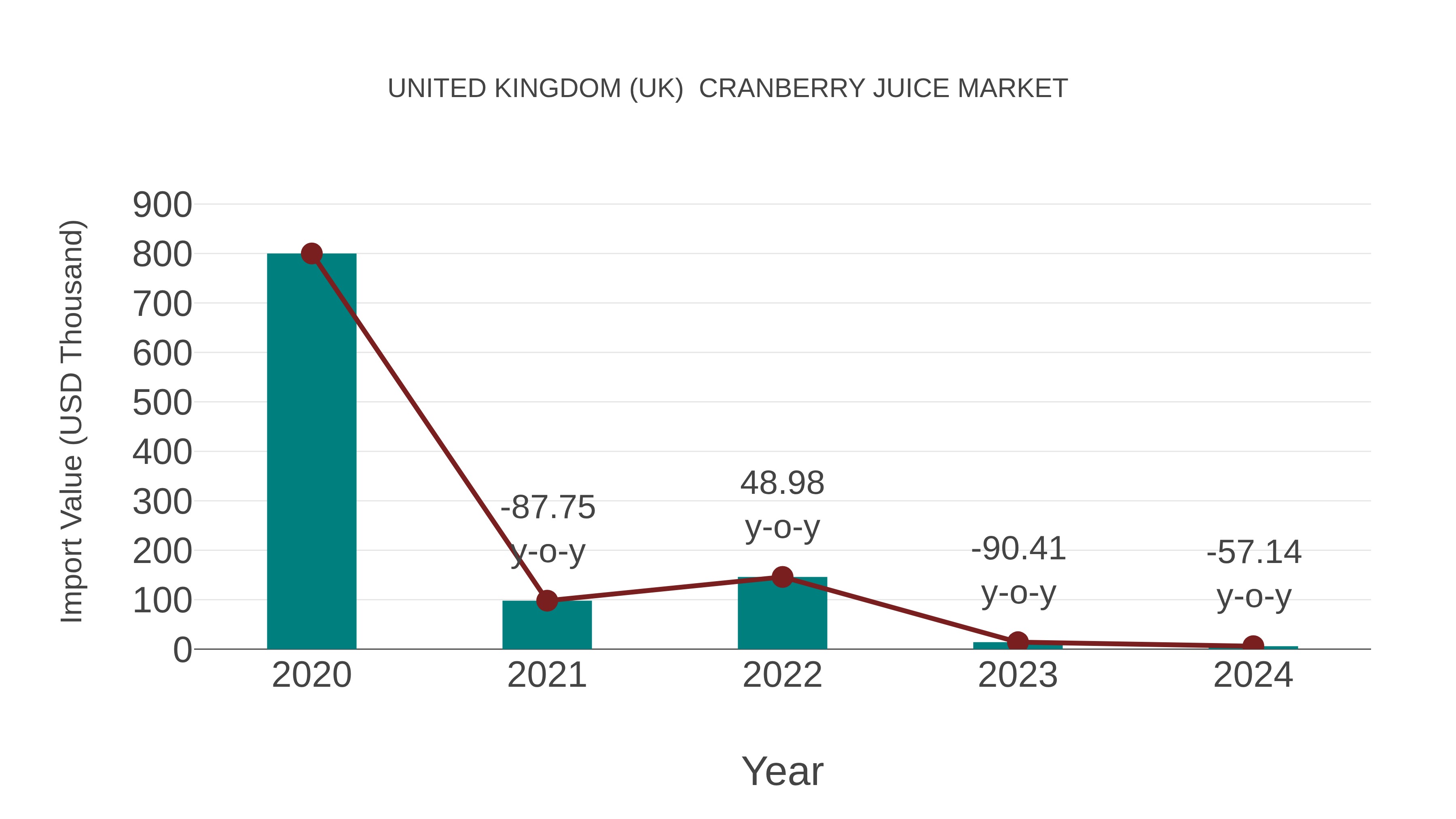  United Kingdom (UK)  Cranberry Juice Market: Import Trend Analysis