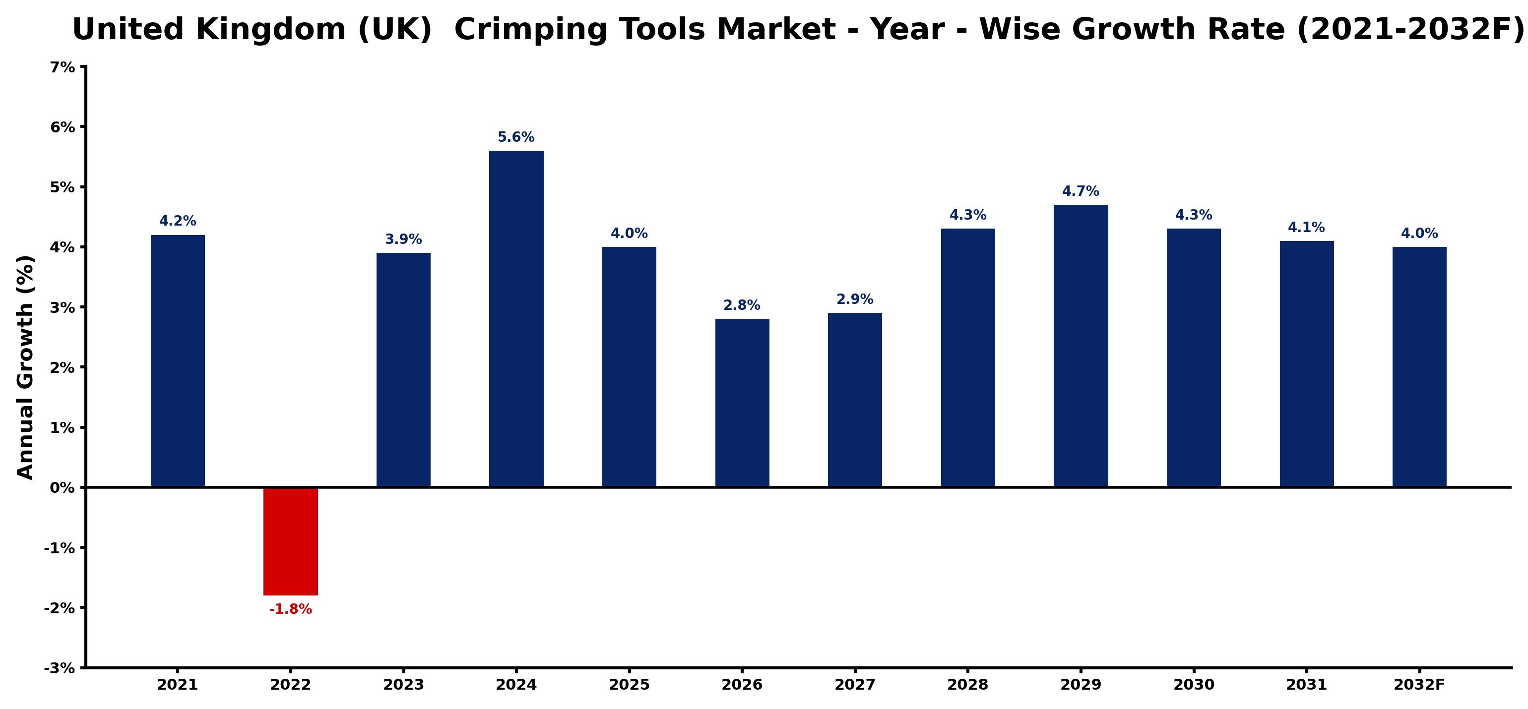 United Kingdom (UK)  Crimping Tools Market Year-wise Growth Rate and Key Drivers