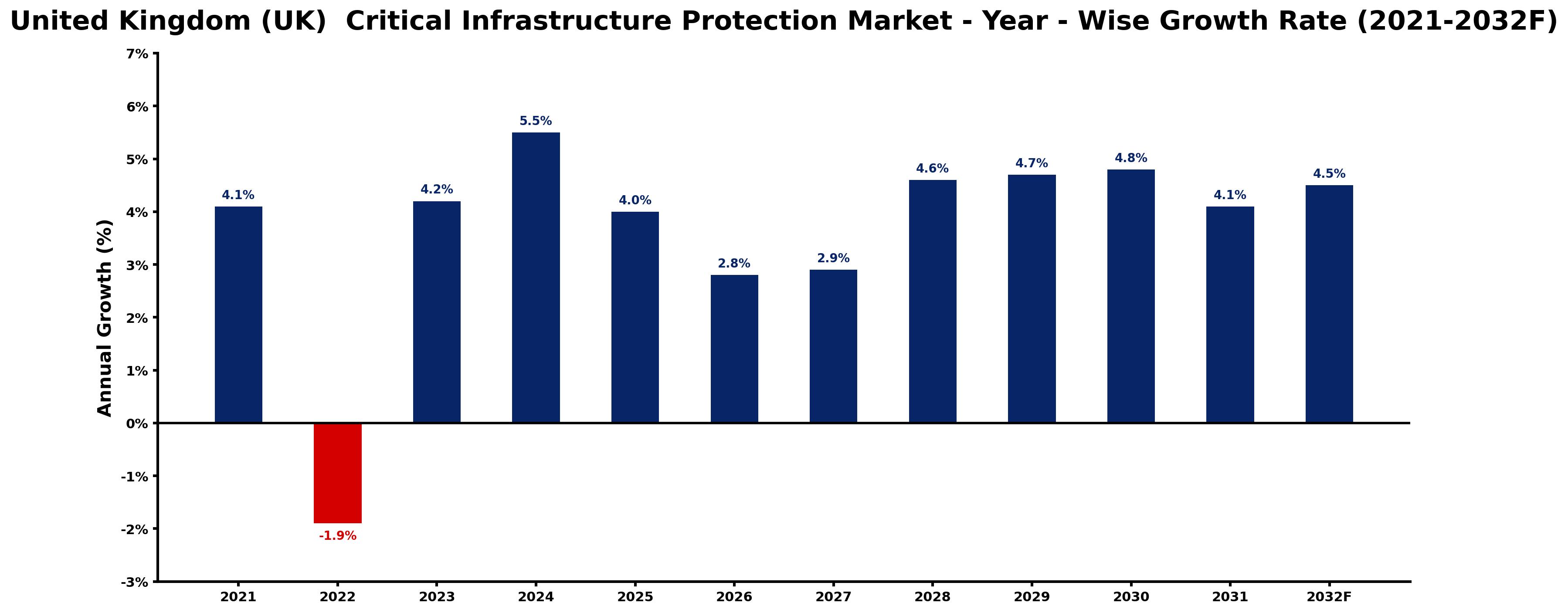 United Kingdom (UK) Critical Infrastructure Protection Market Year-wise Growth Rate and Key Drivers