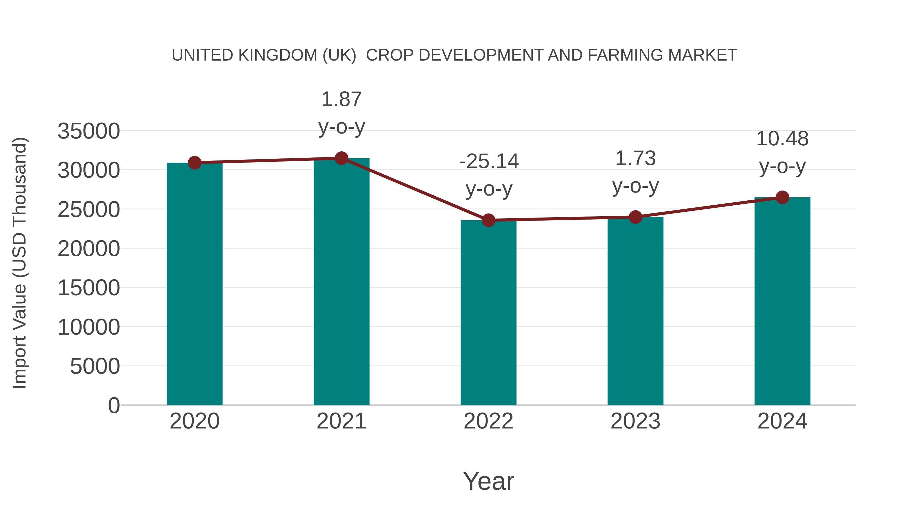 United Kingdom (UK) Crop Development and Farming Market: Import Trend Analysis