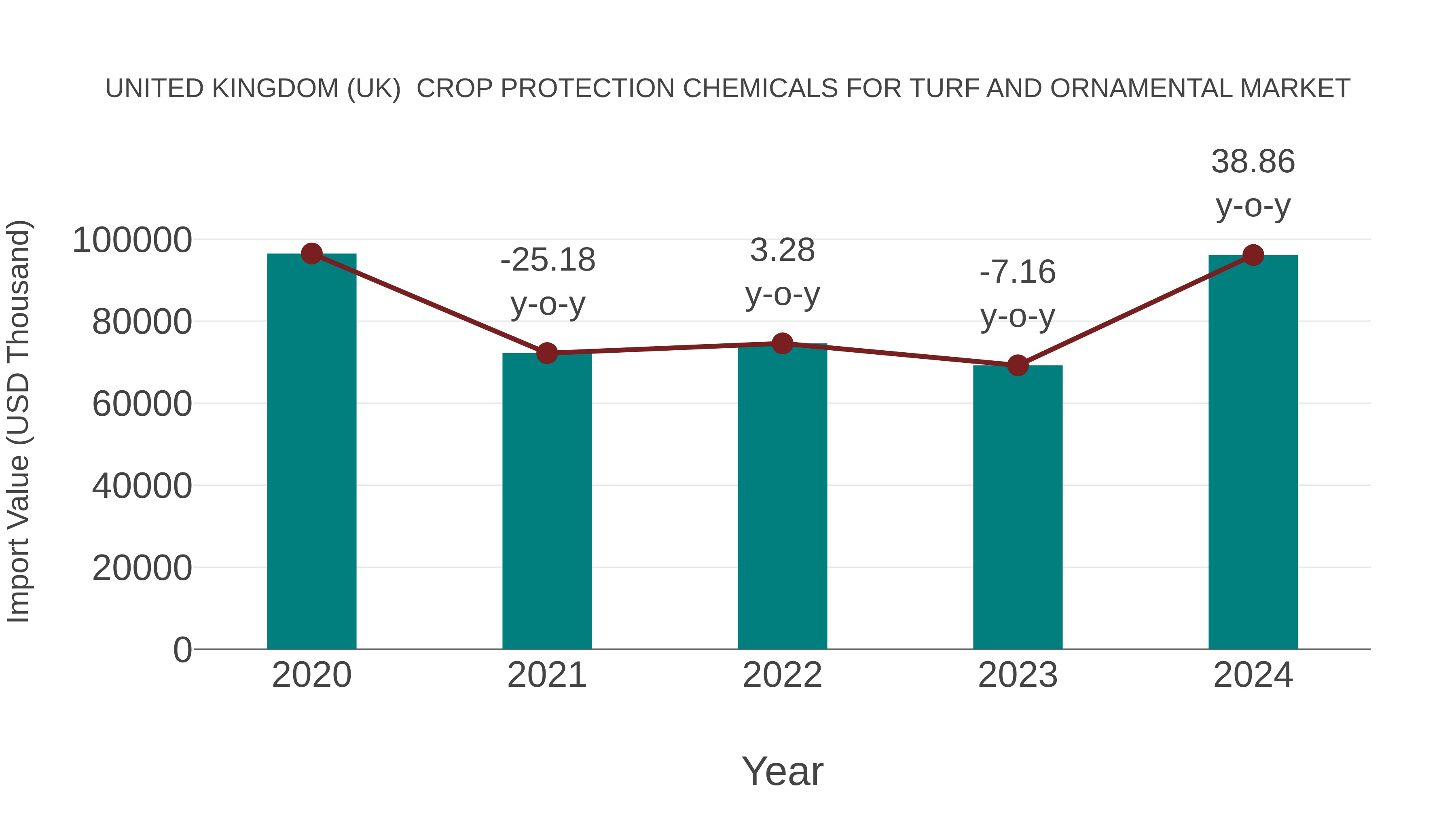 United Kingdom (UK) Crop Protection Chemicals for Turf and Ornamental Market: Import Trend Analysis