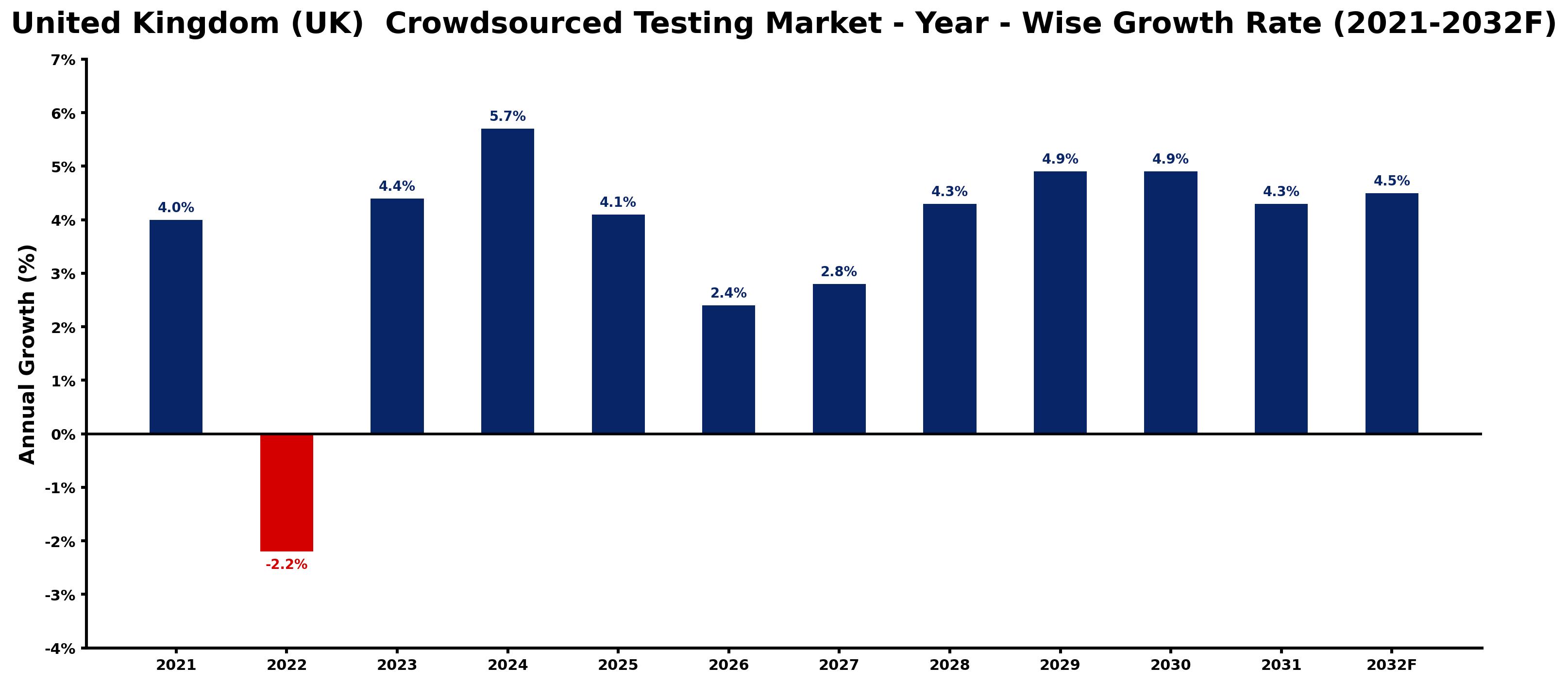 United Kingdom (UK) Crowdsourced Testing Market Year-wise Growth Rate and Key Drivers