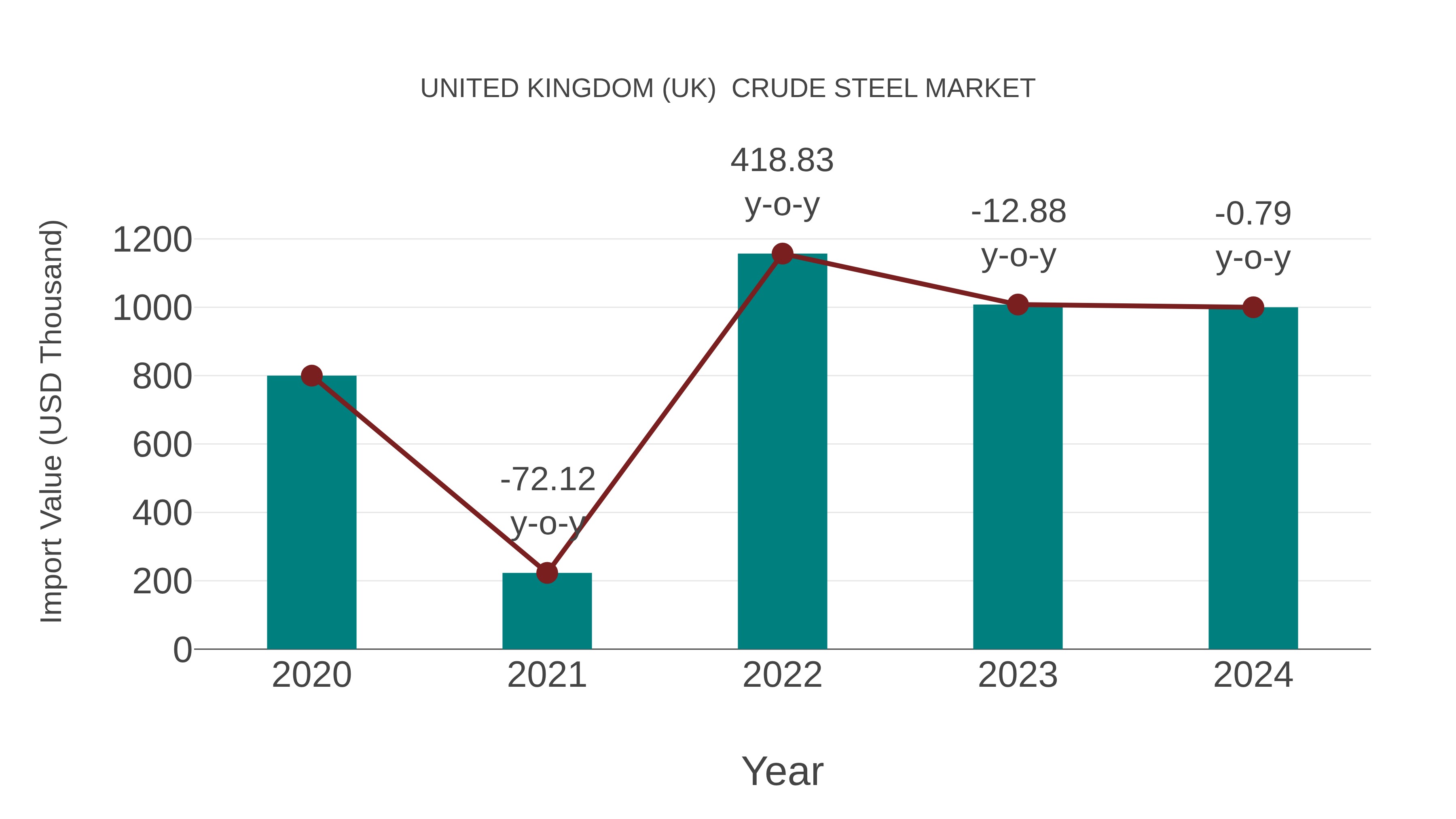 United Kingdom (UK) Crude Steel Market: Import Trend Analysis
