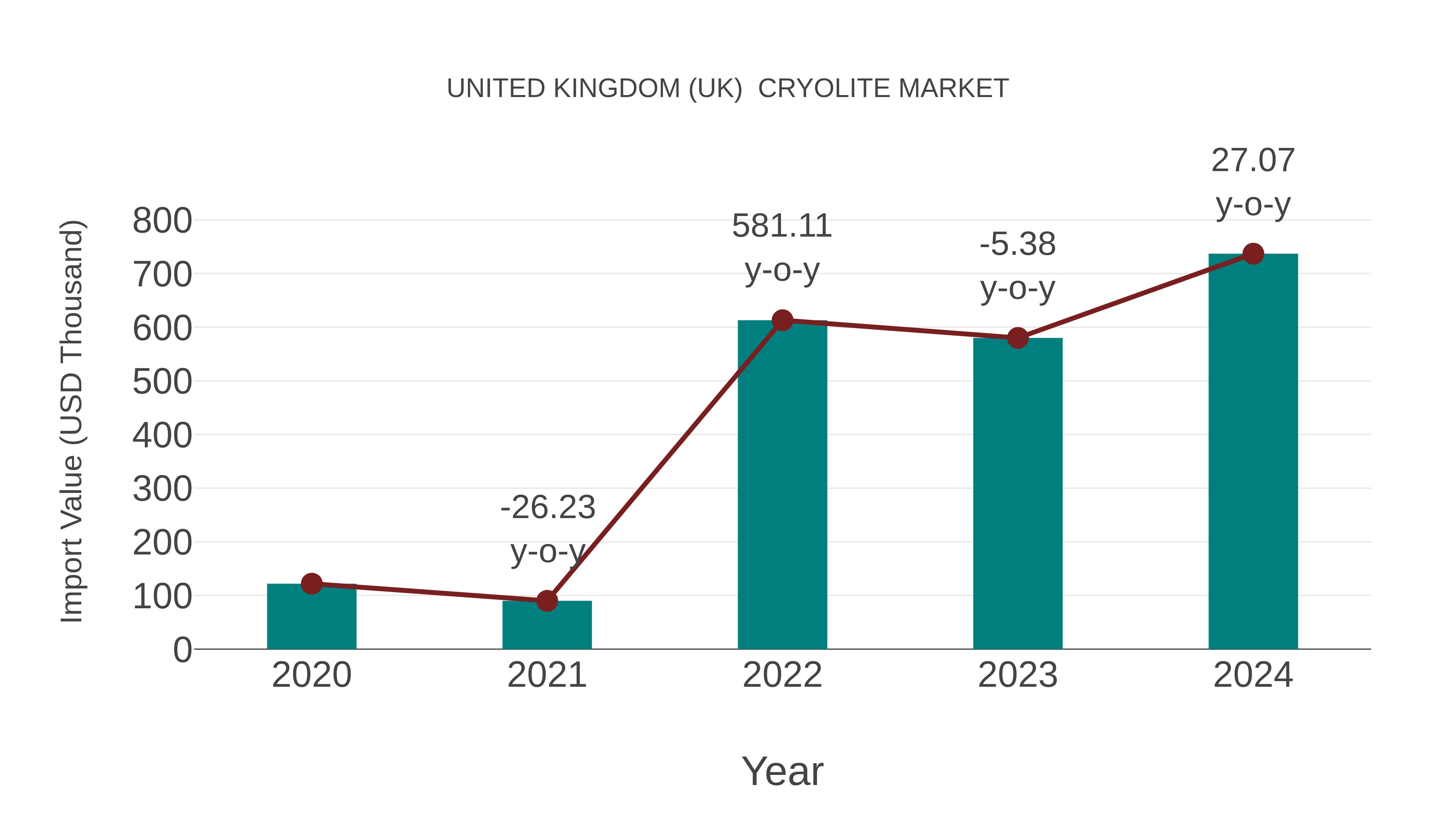 United Kingdom (UK) Cryolite Market: Import Trend Analysis