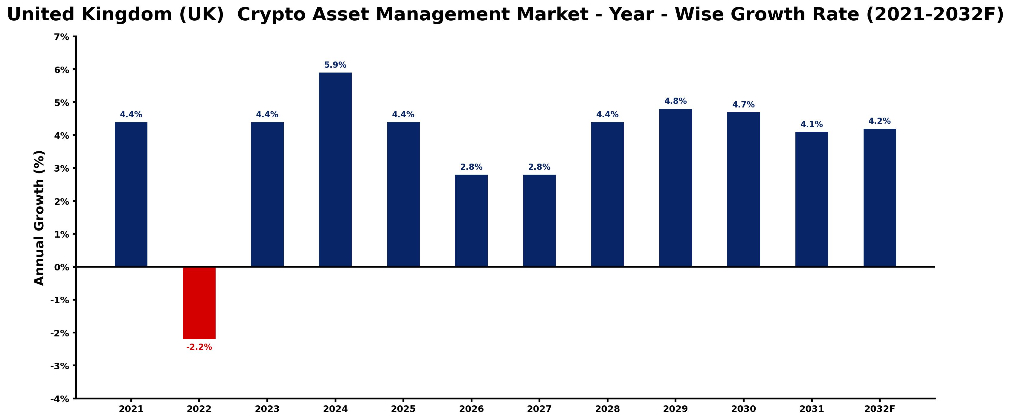 United Kingdom (UK) Crypto Asset Management Market Year-wise Growth Rate and Key Drivers