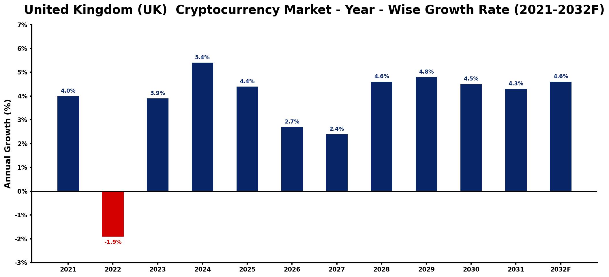 United Kingdom (UK) Cryptocurrency Market Year-wise Growth Rate and Key Drivers