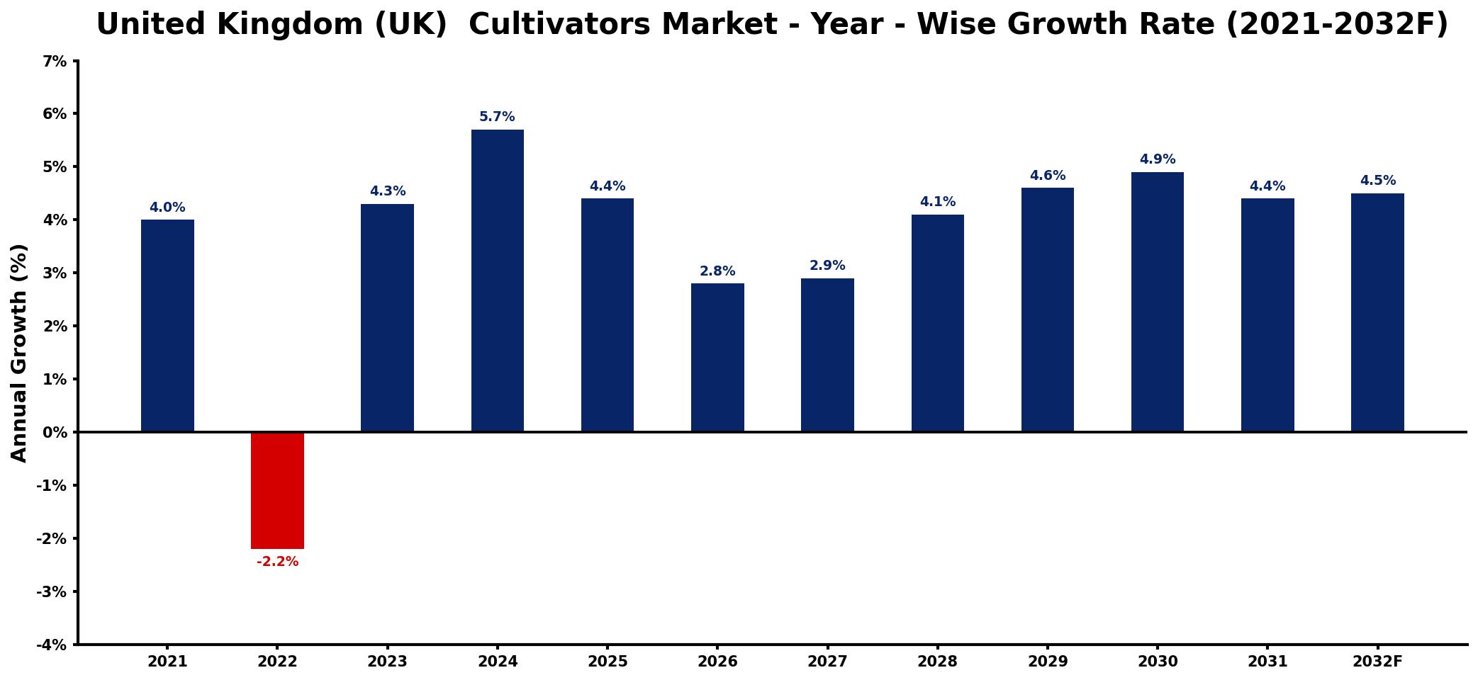 United Kingdom (UK) Cultivators Market Year-wise Growth Rate and Key Drivers