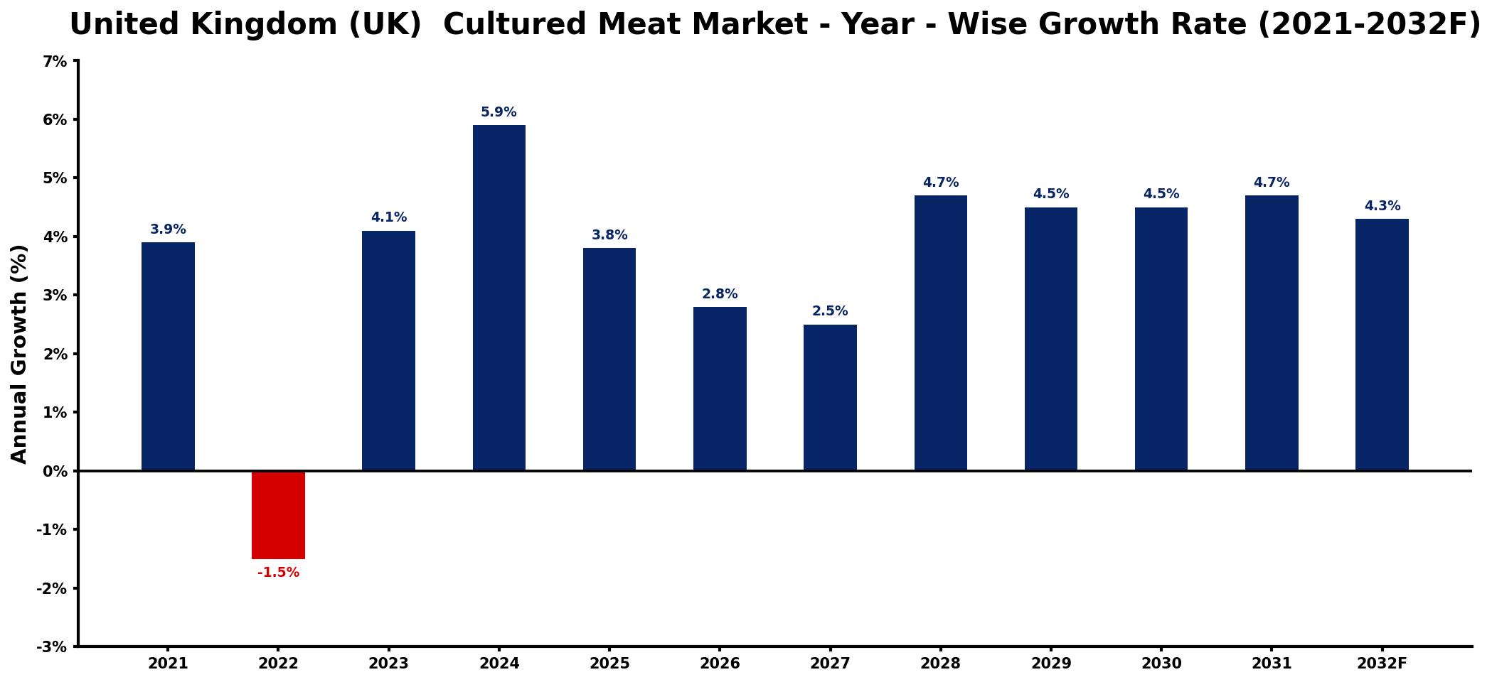United Kingdom (UK) Cultured Meat Market Year-wise Growth Rate and Key Drivers