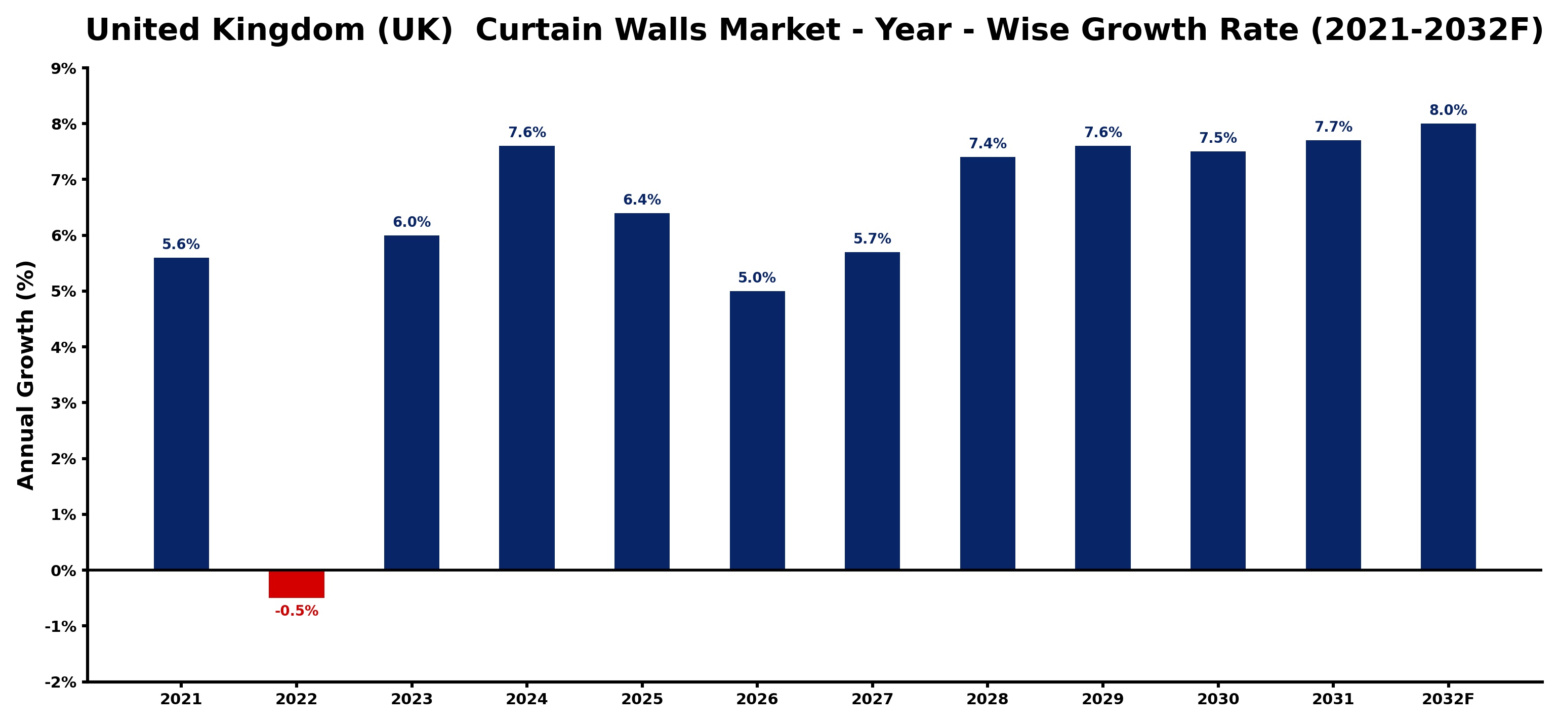 United Kingdom (UK) Curtain Walls Market Year-wise Growth Rate and Key Drivers