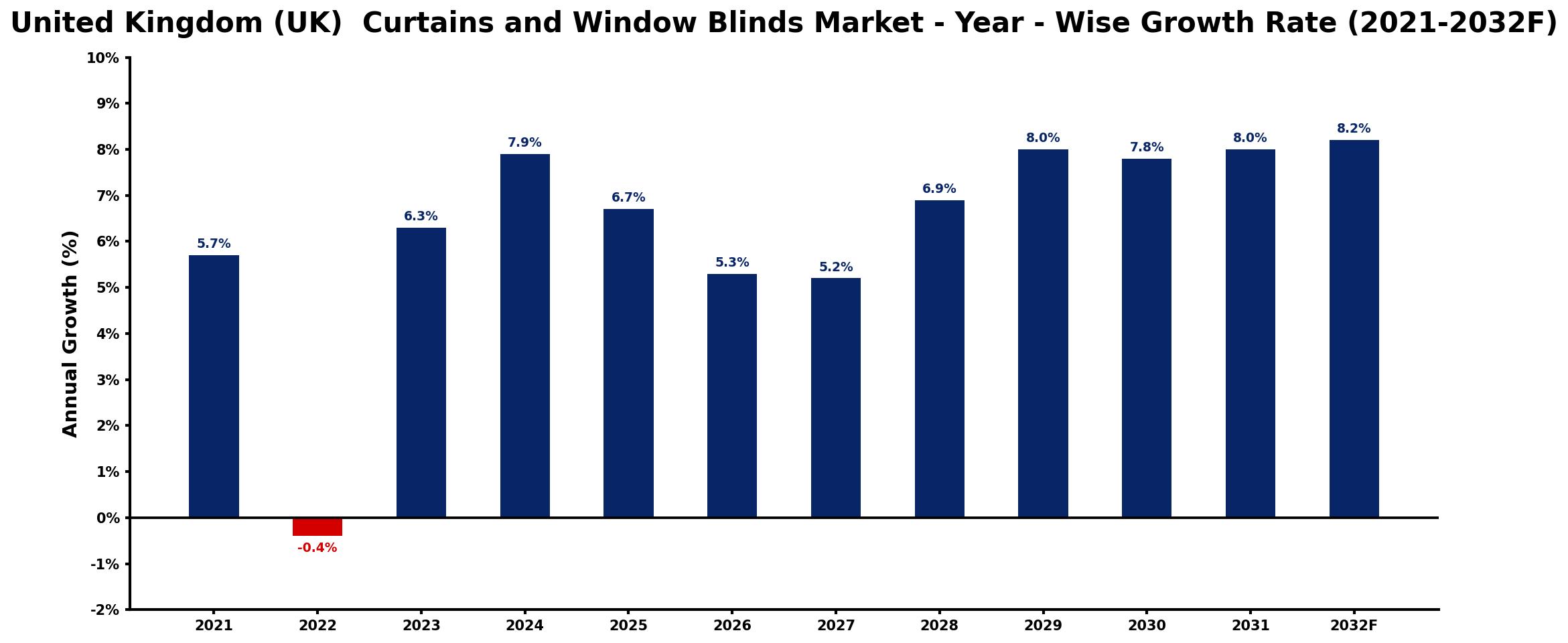 United Kingdom (UK) Curtains and Window Blinds Market Year-wise Growth Rate and Key Drivers