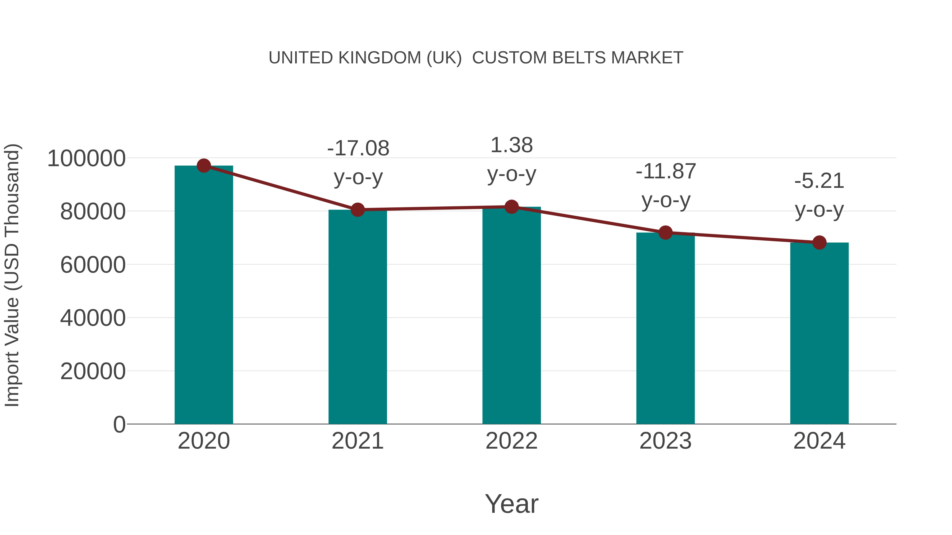 United Kingdom (UK) Custom Belts Market: Import Trend Analysis