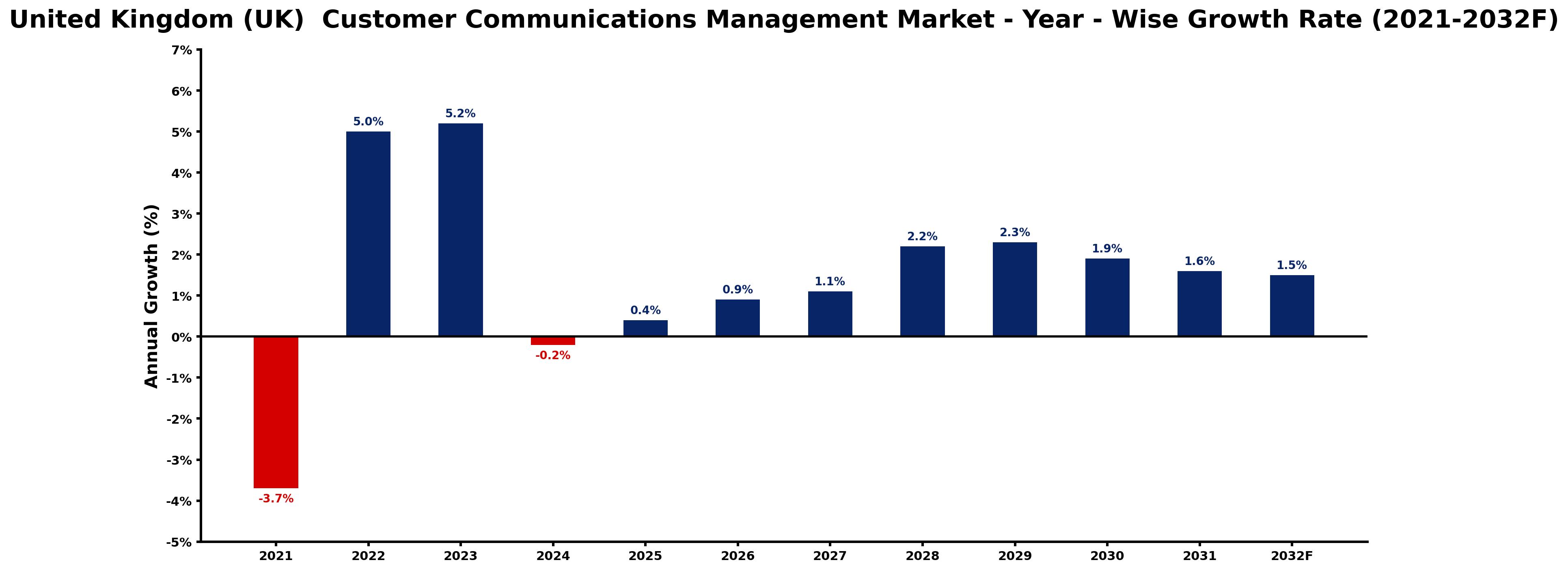 United Kingdom (UK) Customer Communications Management Market Year-wise Growth Rate and Key Drivers
