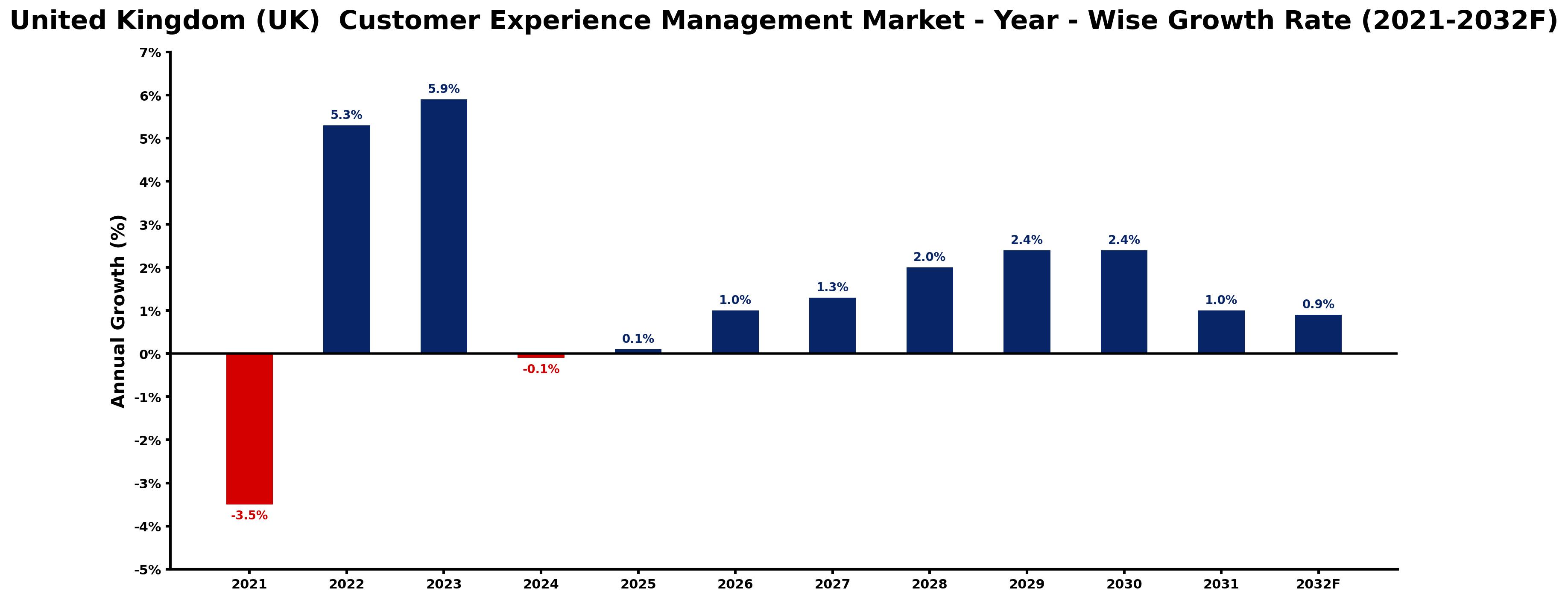 United Kingdom (UK) Customer Experience Management Market Year-wise Growth Rate and Key Drivers