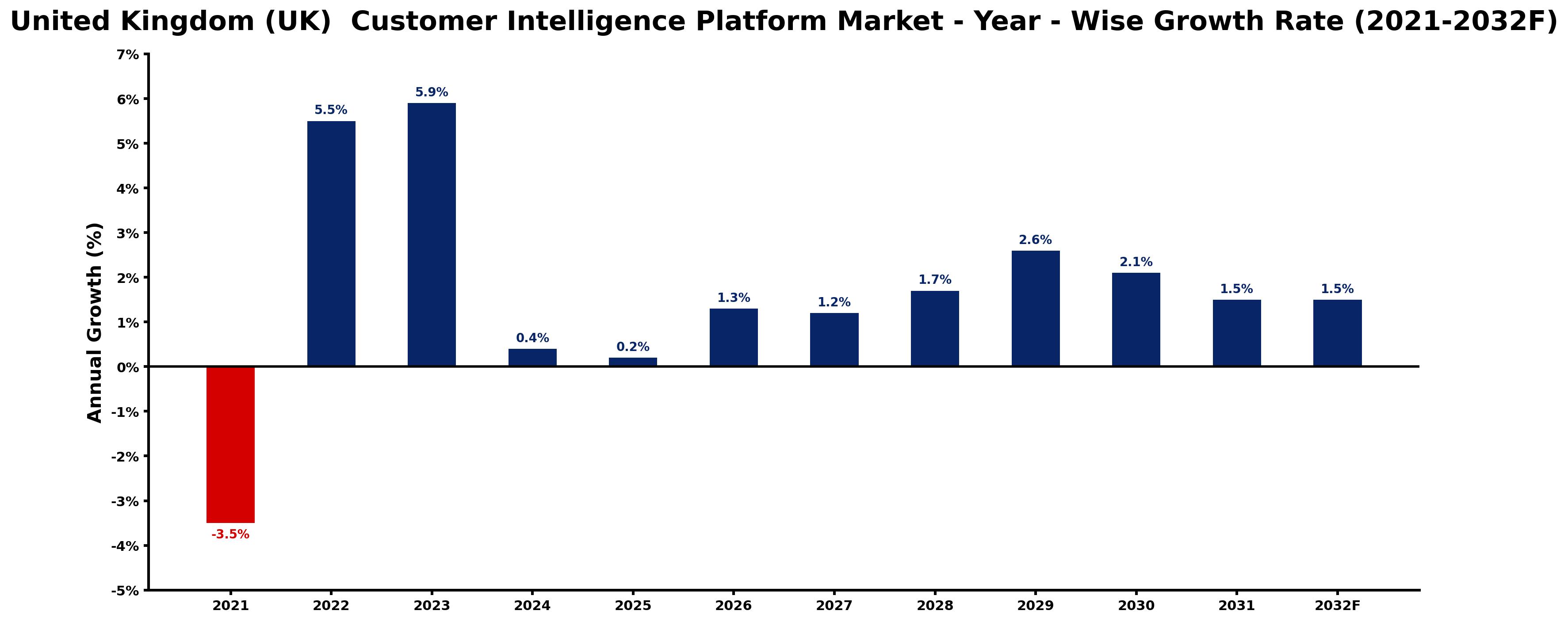 United Kingdom (UK)  Customer Intelligence Platform Market Year-wise Growth Rate and Key Drivers
