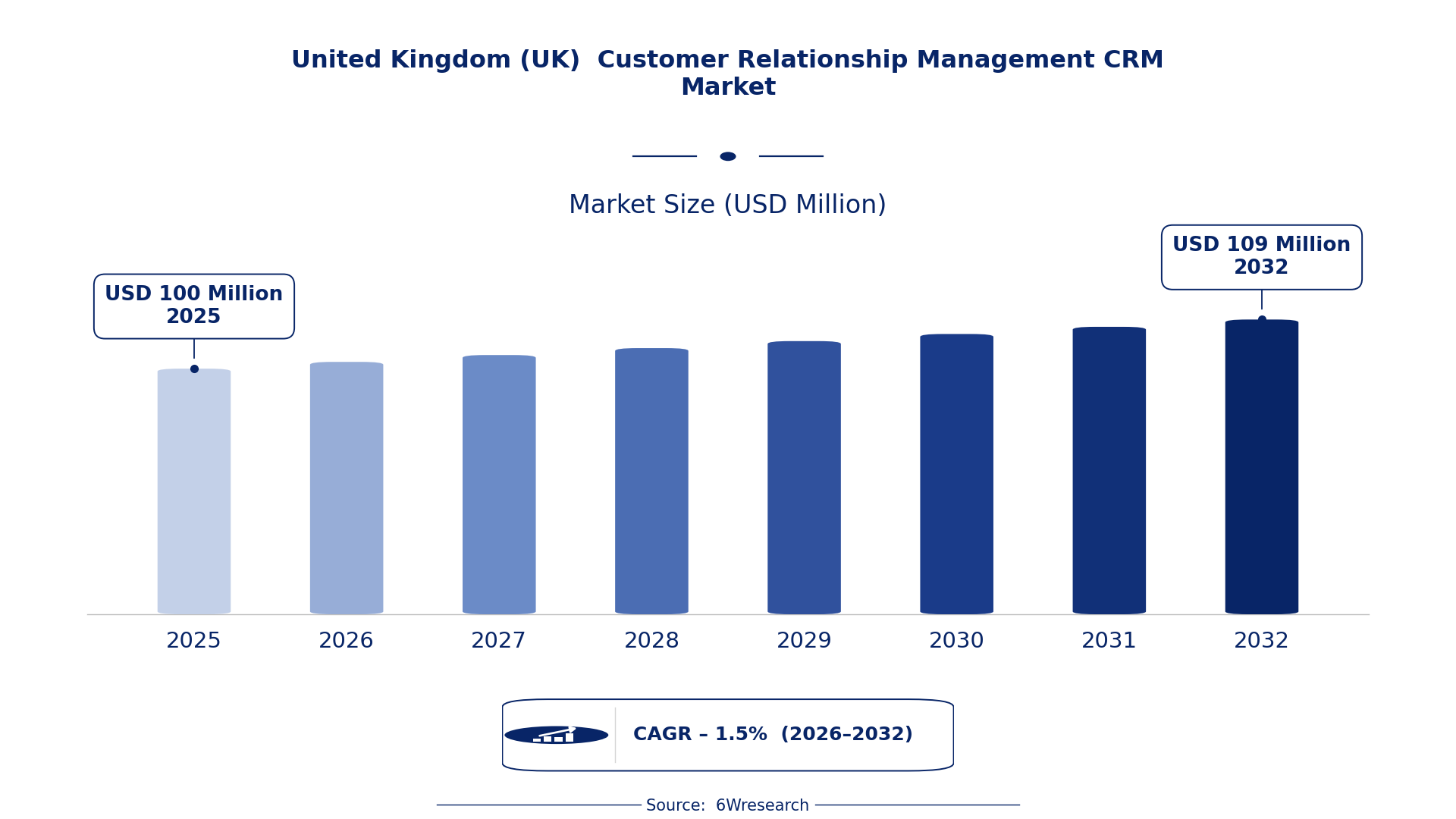 United Kingdom (UK) Customer Relationship Management CRM Market Size & Growth Rate (2026-2032)