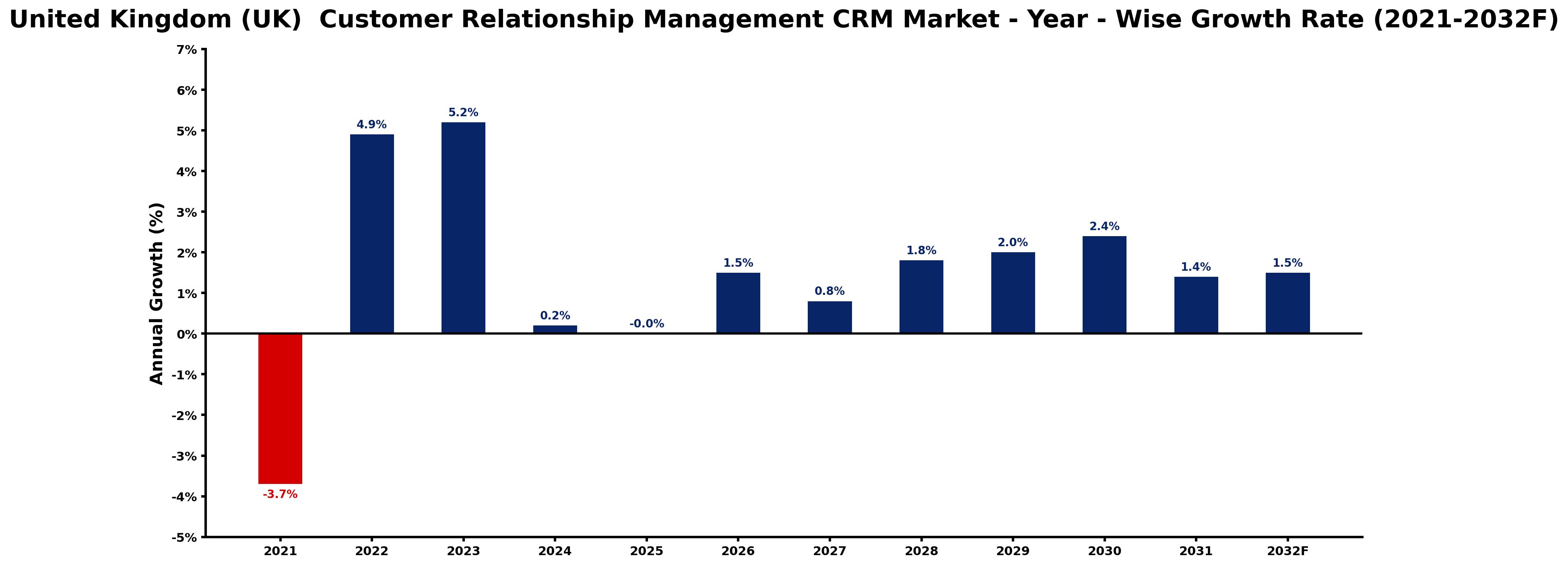 United Kingdom (UK) Customer Relationship Management CRM Market Year-wise Growth Rate and Key Drivers