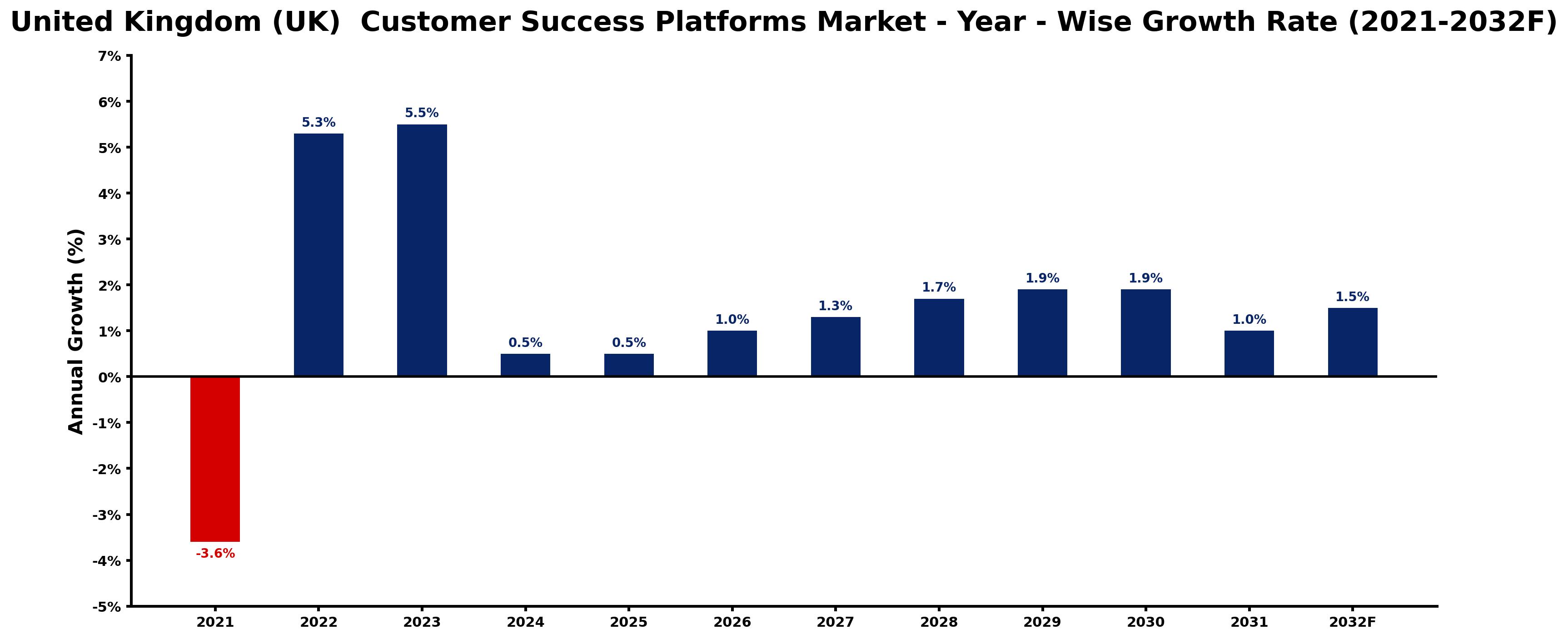 United Kingdom (UK) Customer Success Platforms Market Year-wise Growth Rate and Key Drivers