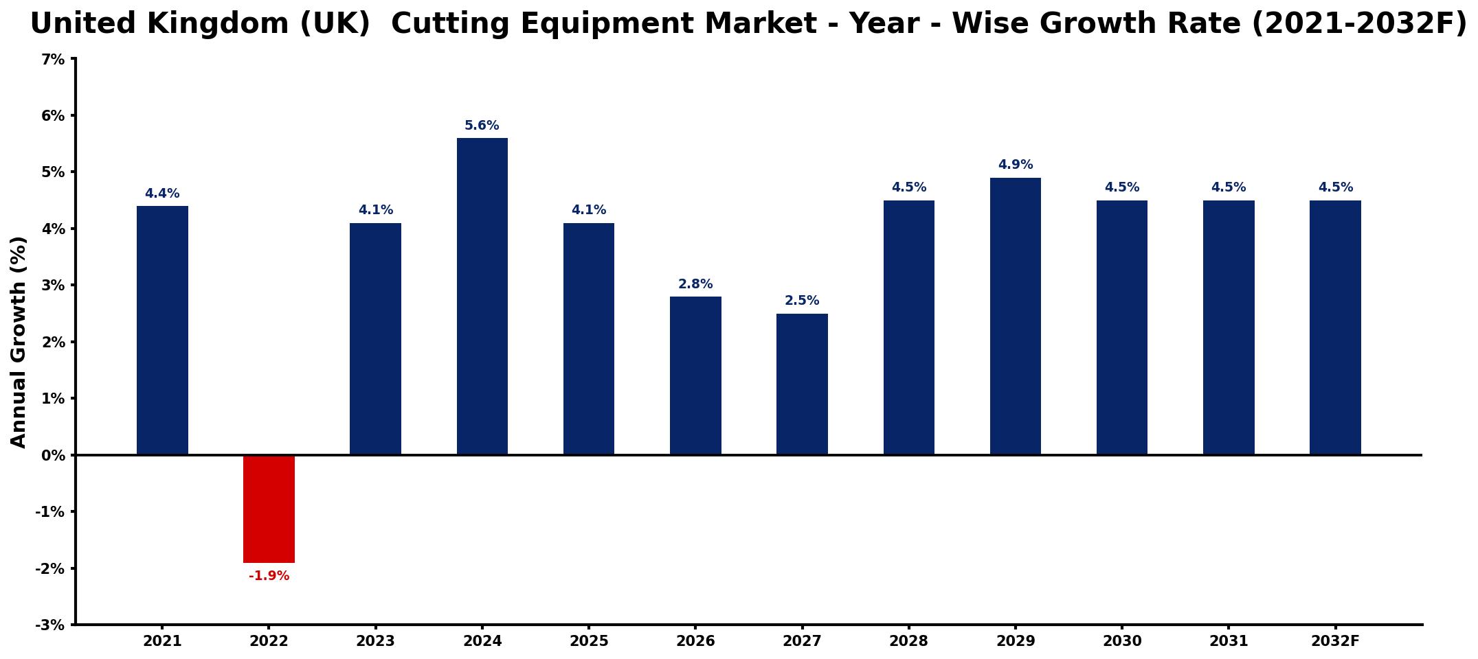 United Kingdom (UK) Cutting Equipment Market Year-wise Growth Rate and Key Drivers
