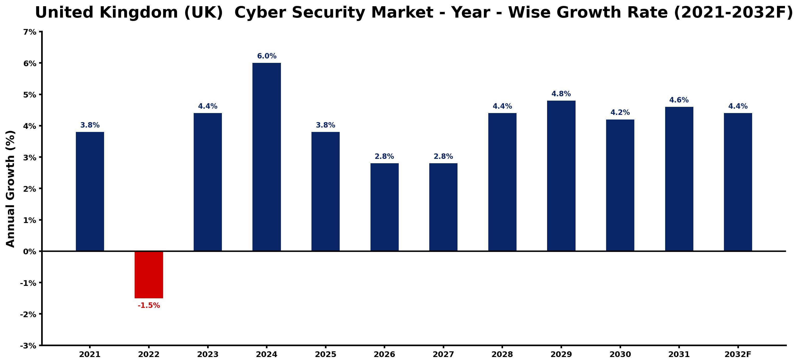 United Kingdom (UK)  Cyber Security Market Year-wise Growth Rate and Key Drivers