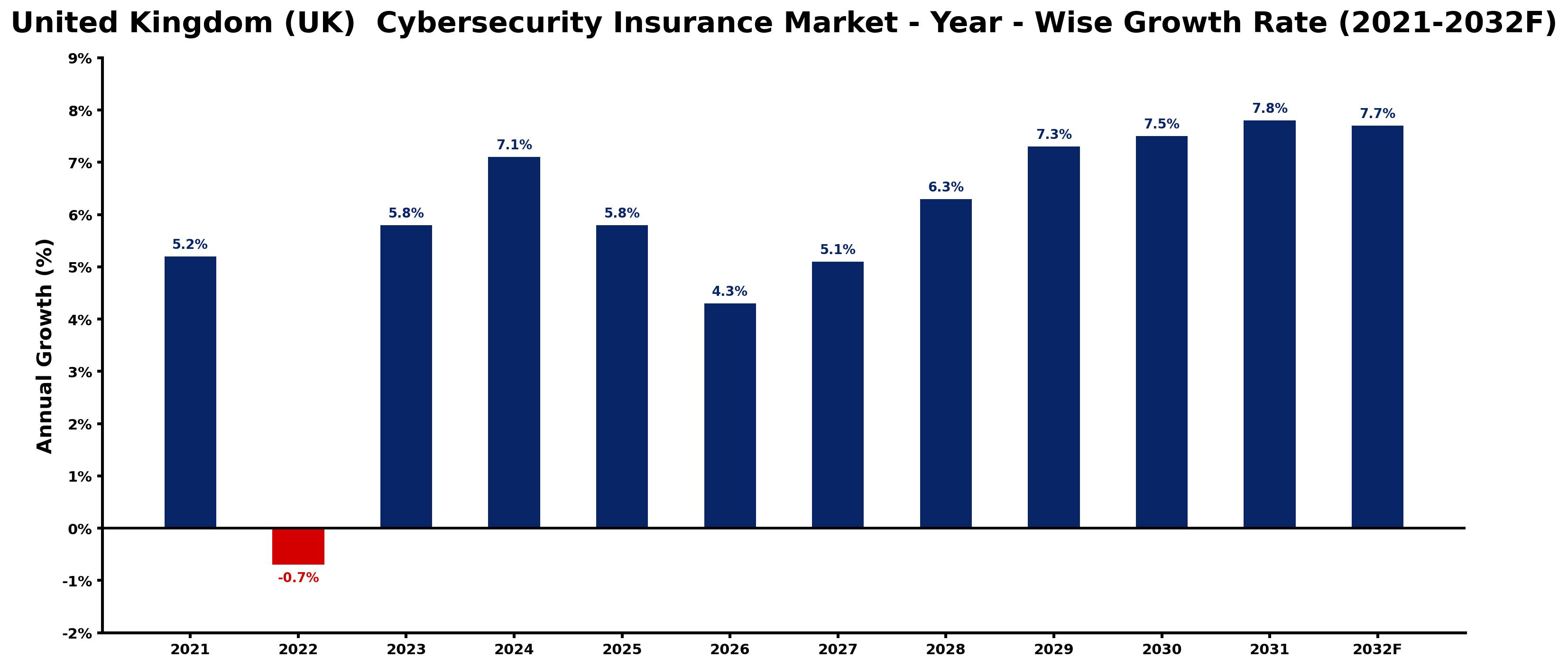 United Kingdom (UK)  Cybersecurity Insurance Market Year-wise Growth Rate and Key Drivers