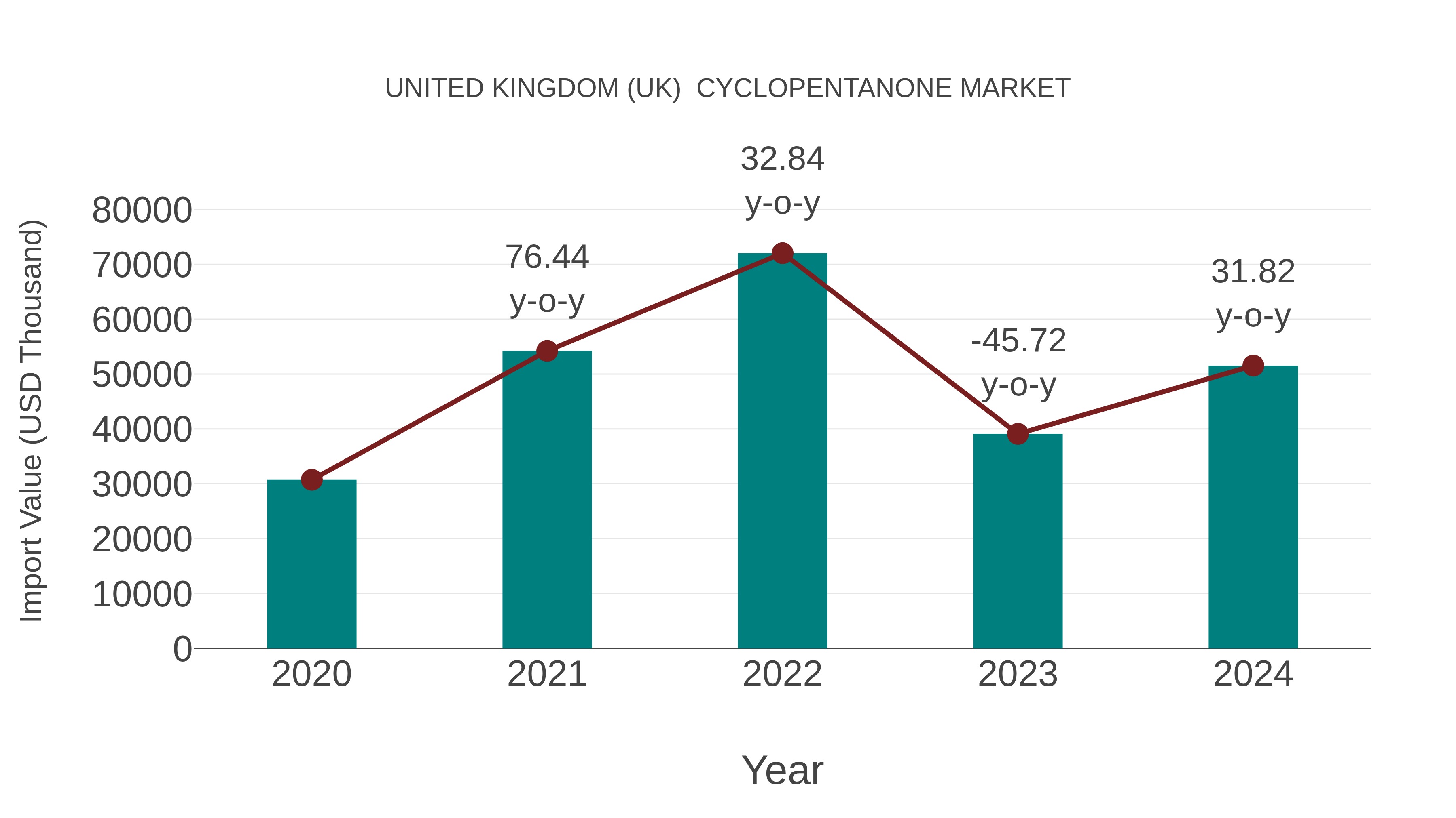 United Kingdom (UK) Cyclopentanone Market: Import Trend Analysis
