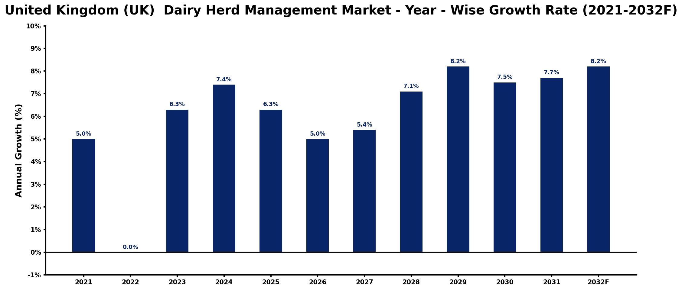 United Kingdom (UK) Dairy Herd Management Market Year-wise Growth Rate and Key Drivers