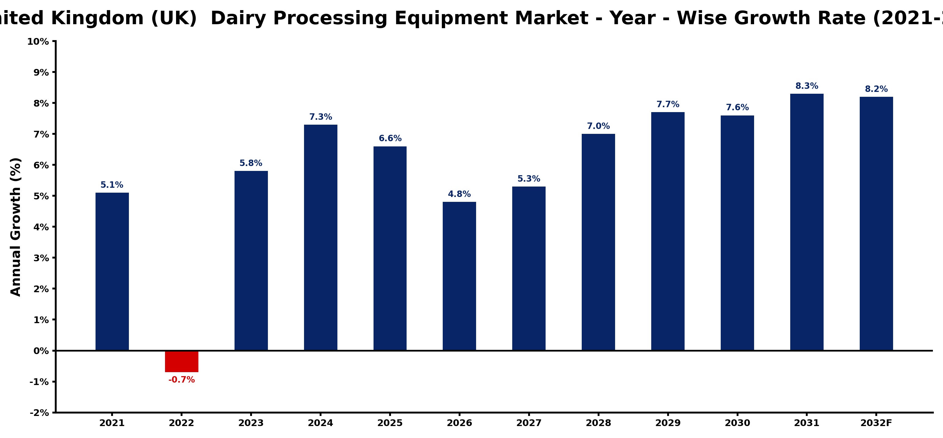 United Kingdom (UK)  Dairy Processing Equipment Market Year-wise Growth Rate and Key Drivers