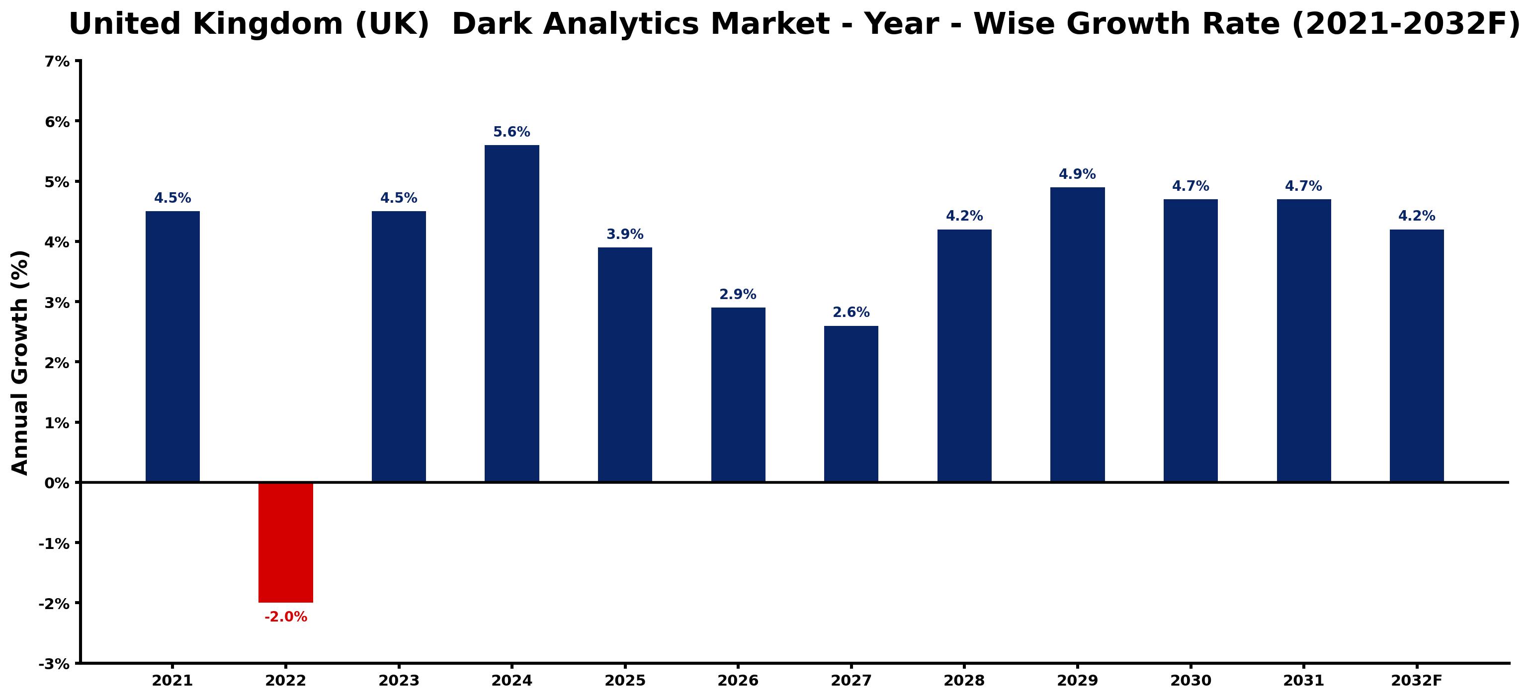 United Kingdom (UK) Dark Analytics Market Year-wise Growth Rate and Key Drivers