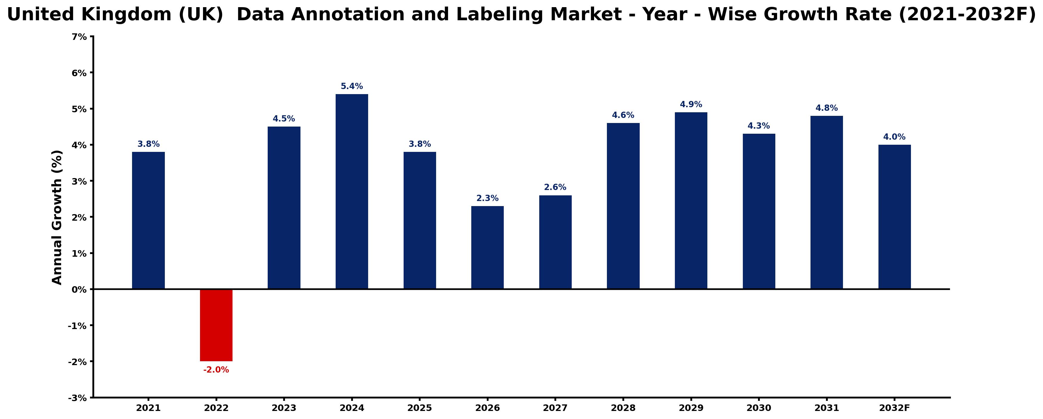 United Kingdom (UK) Data Annotation and Labeling Market Year-wise Growth Rate and Key Drivers