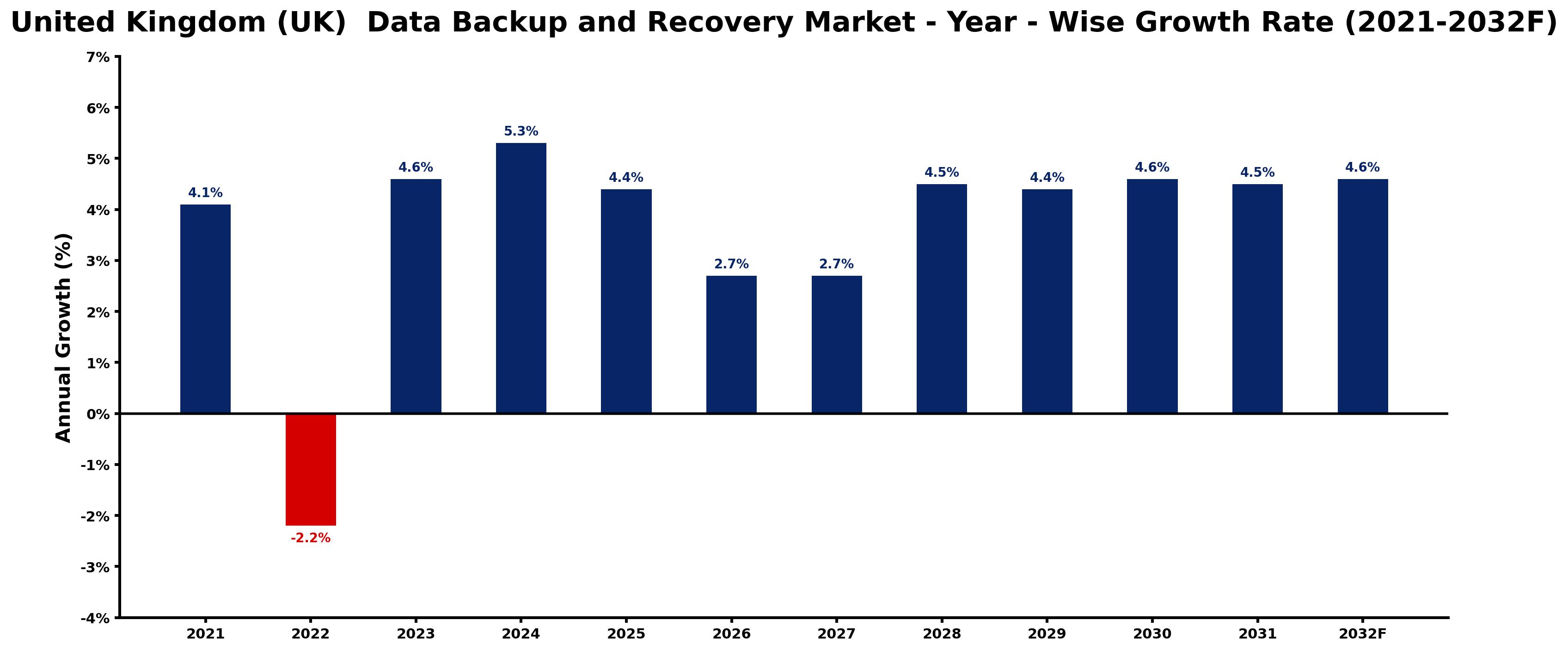 United Kingdom (UK) Data Backup and Recovery Market Year-wise Growth Rate and Key Drivers