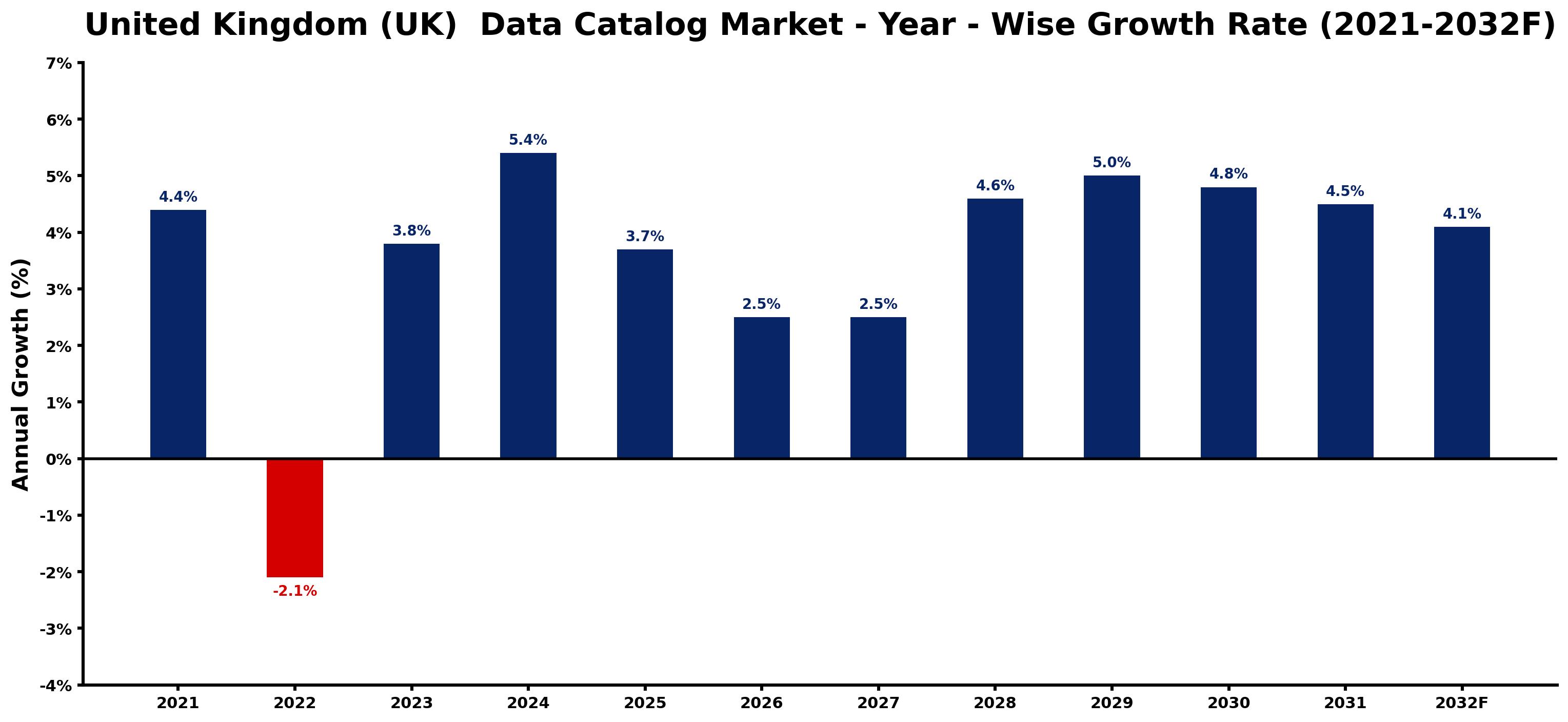 United Kingdom (UK) Data Catalog Market Year-wise Growth Rate and Key Drivers