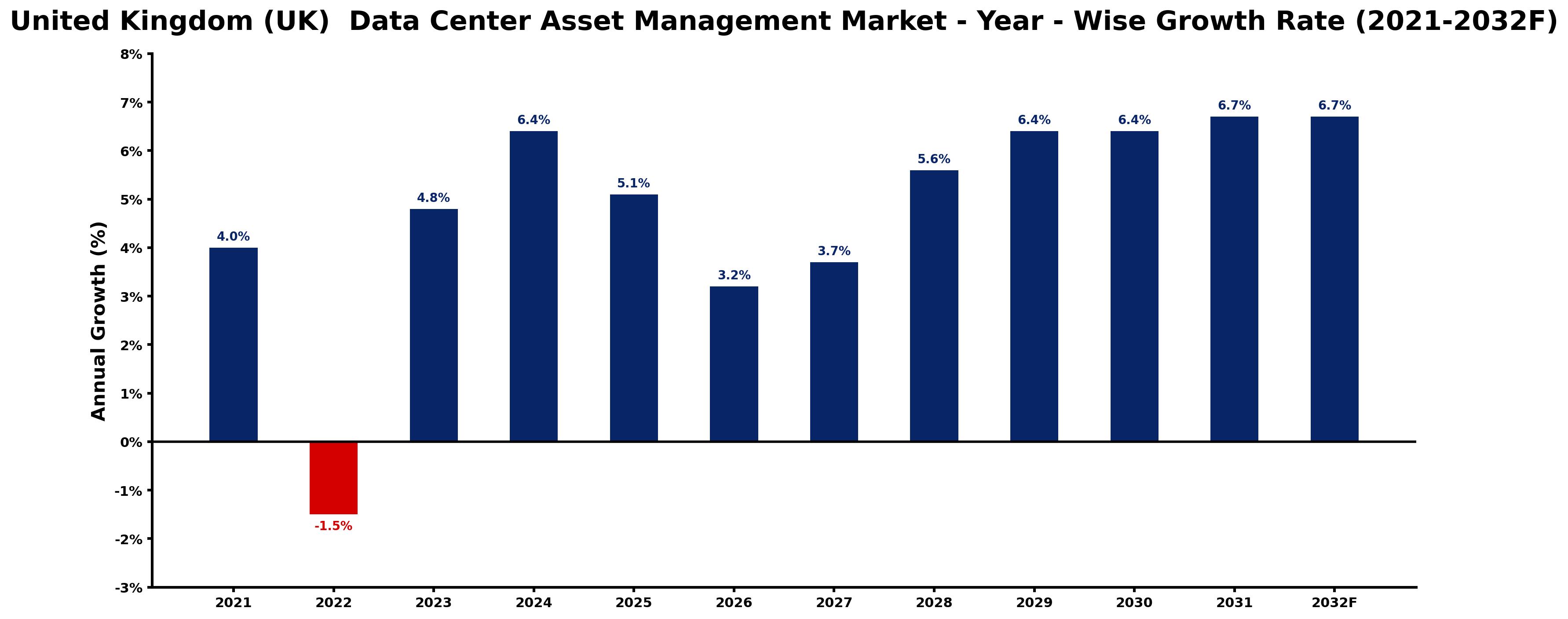 United Kingdom (UK) Data Center Asset Management Market Year-wise Growth Rate and Key Drivers