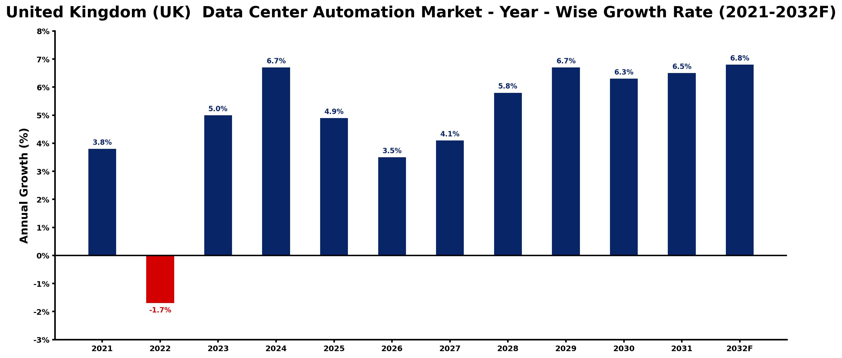 United Kingdom (UK) Data Center Automation Market Year-wise Growth Rate and Key Drivers