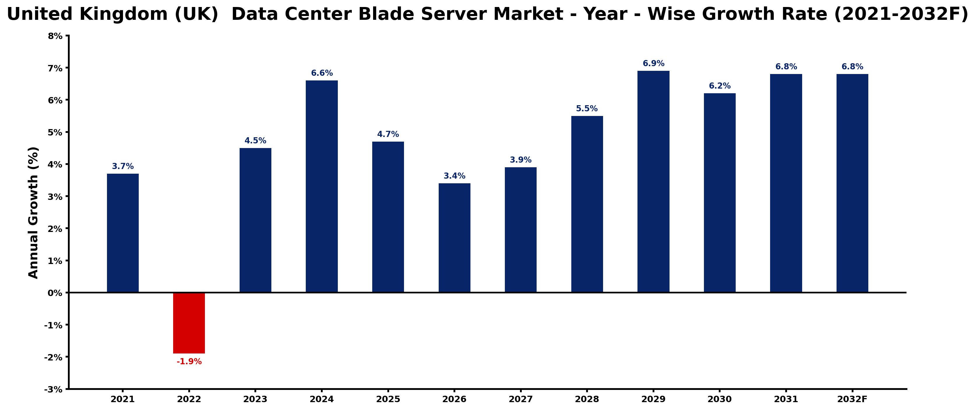 United Kingdom (UK) Data Center Blade Server Market Year-wise Growth Rate and Key Drivers