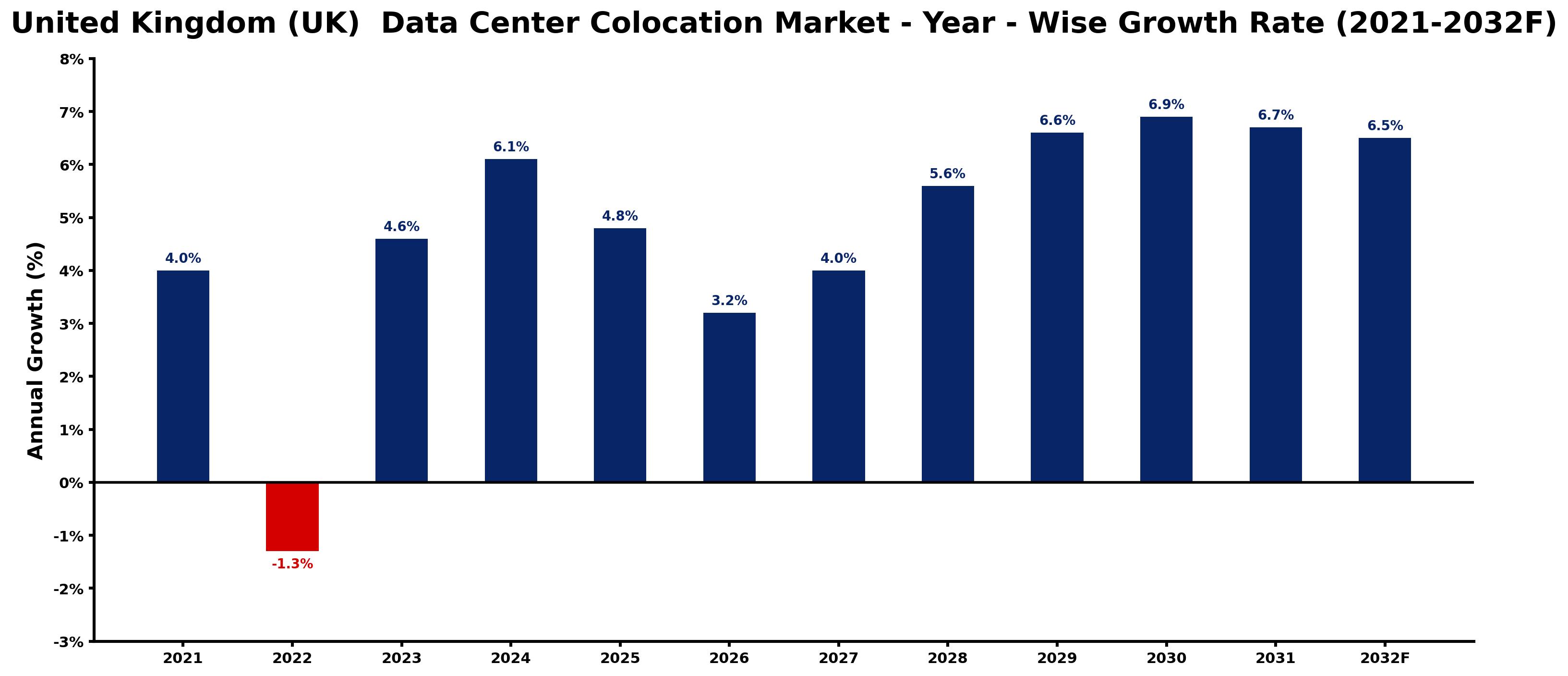 United Kingdom (UK) Data Center Colocation Market Year-wise Growth Rate and Key Drivers
