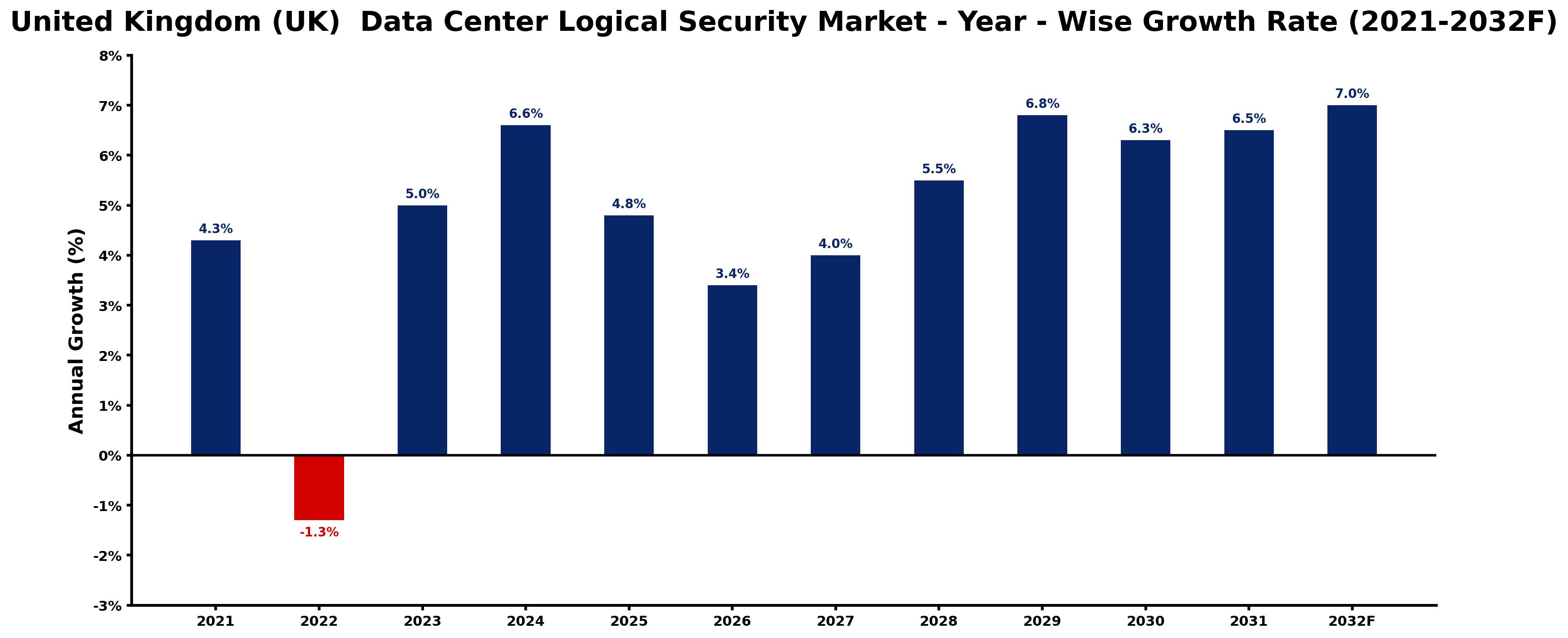 United Kingdom (UK) Data Center Logical Security Market Year-wise Growth Rate and Key Drivers