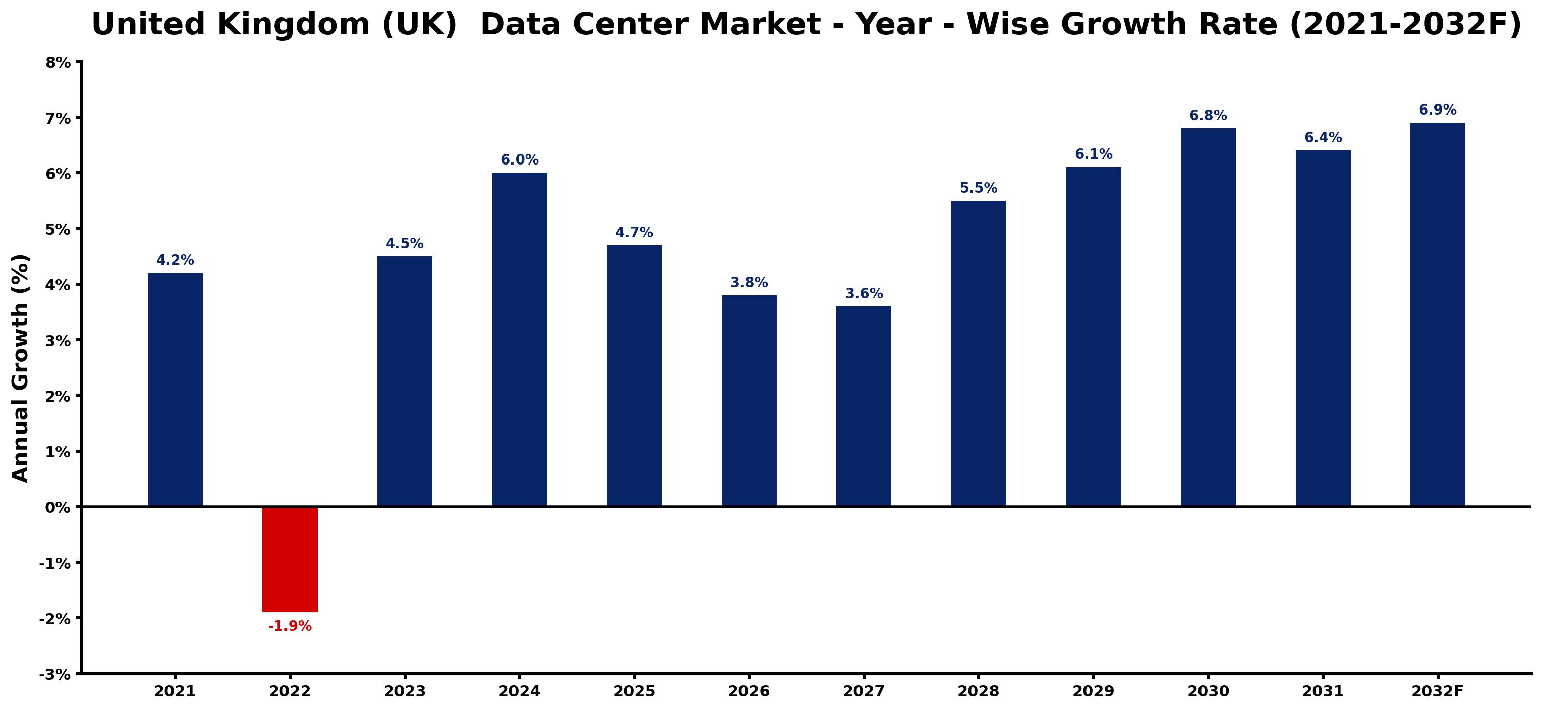 United Kingdom (UK)  Data Center Market Year-wise Growth Rate and Key Drivers
