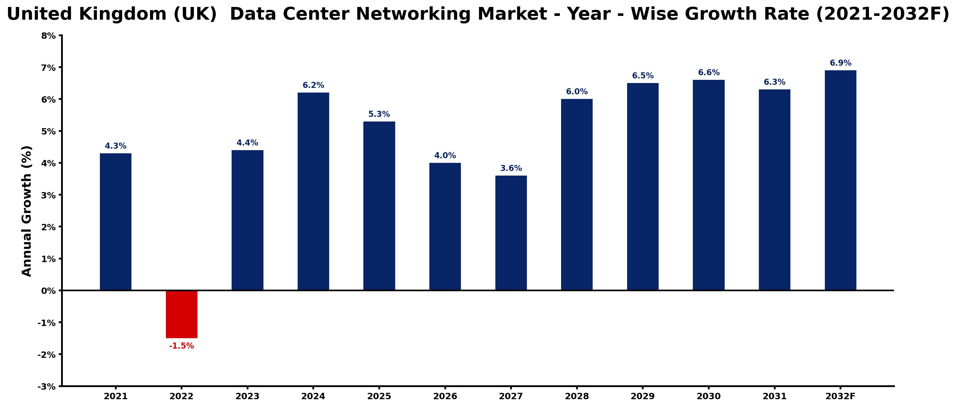United Kingdom (UK)  Data Center Networking Market Year-wise Growth Rate and Key Drivers